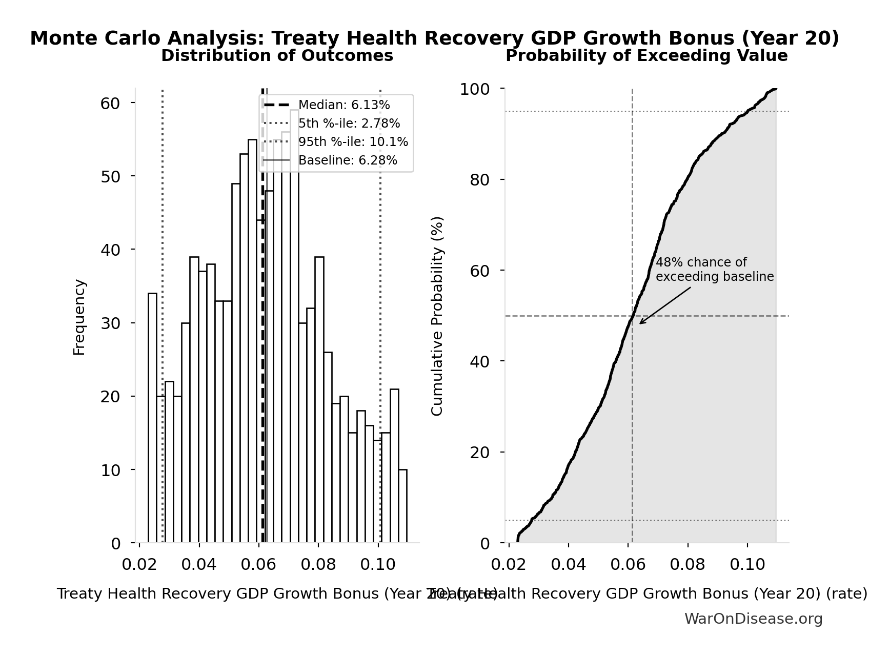 Monte Carlo Distribution: Treaty Health Recovery GDP Growth Bonus (Year 20) (10,000 simulations)