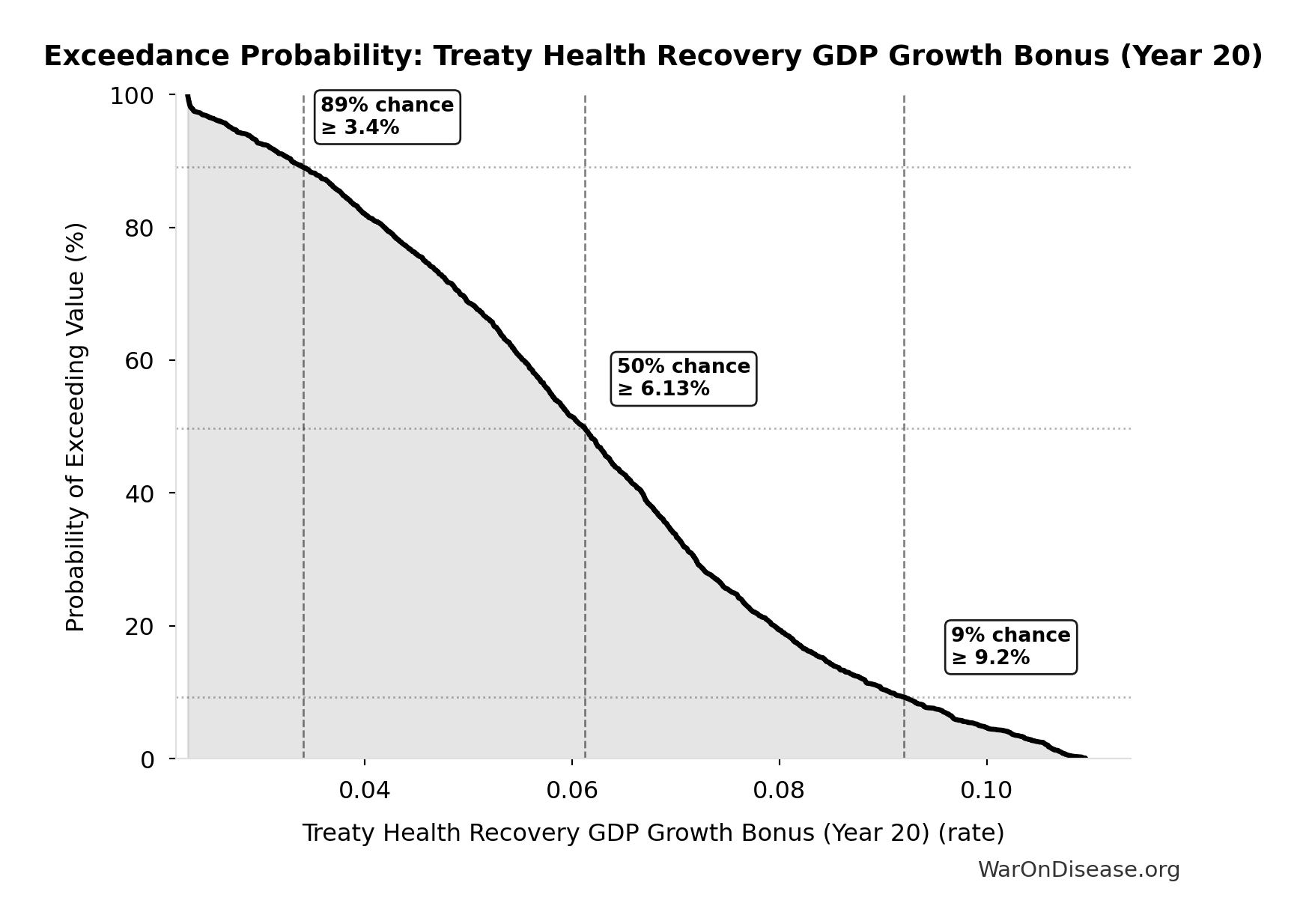 Probability of Exceeding Threshold: Treaty Health Recovery GDP Growth Bonus (Year 20)