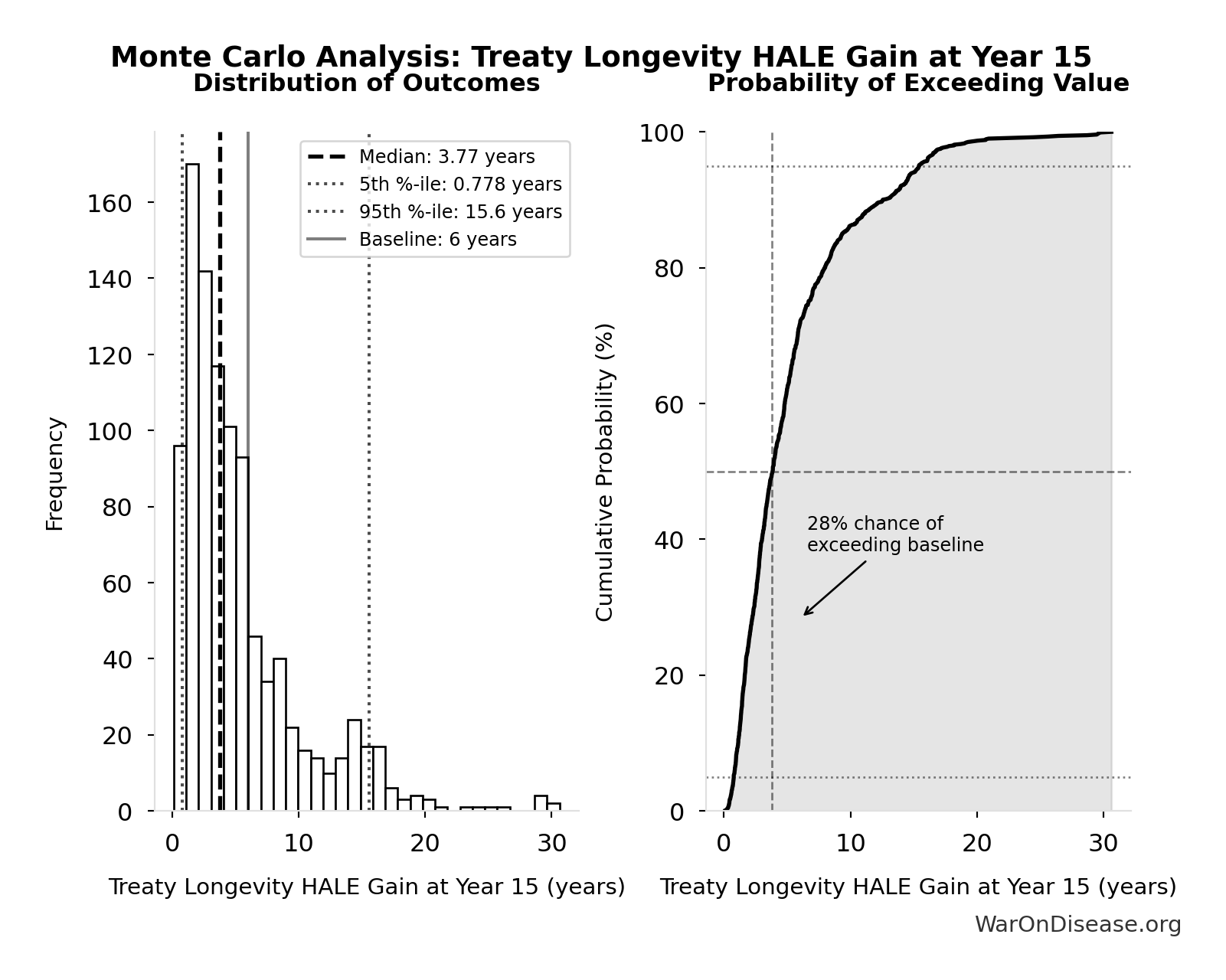 Monte Carlo Distribution: Treaty Longevity HALE Gain at Year 15 (10,000 simulations)