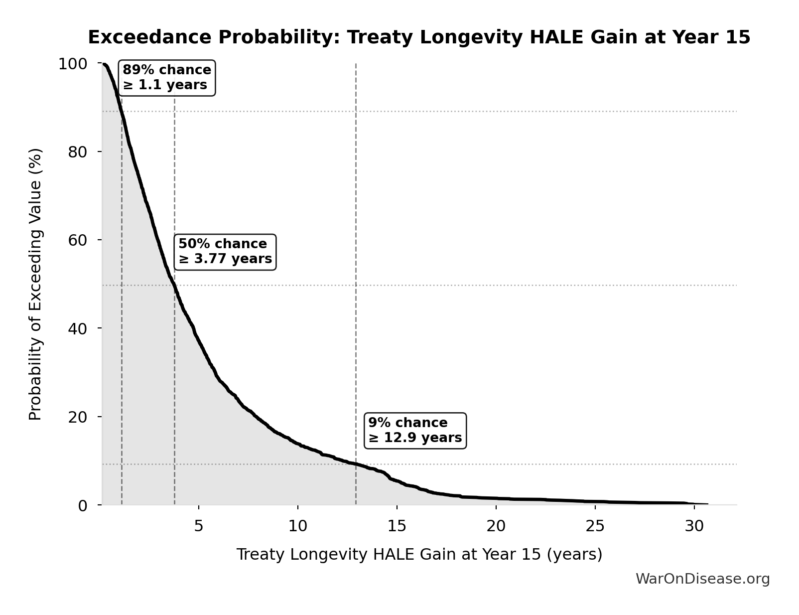 Probability of Exceeding Threshold: Treaty Longevity HALE Gain at Year 15