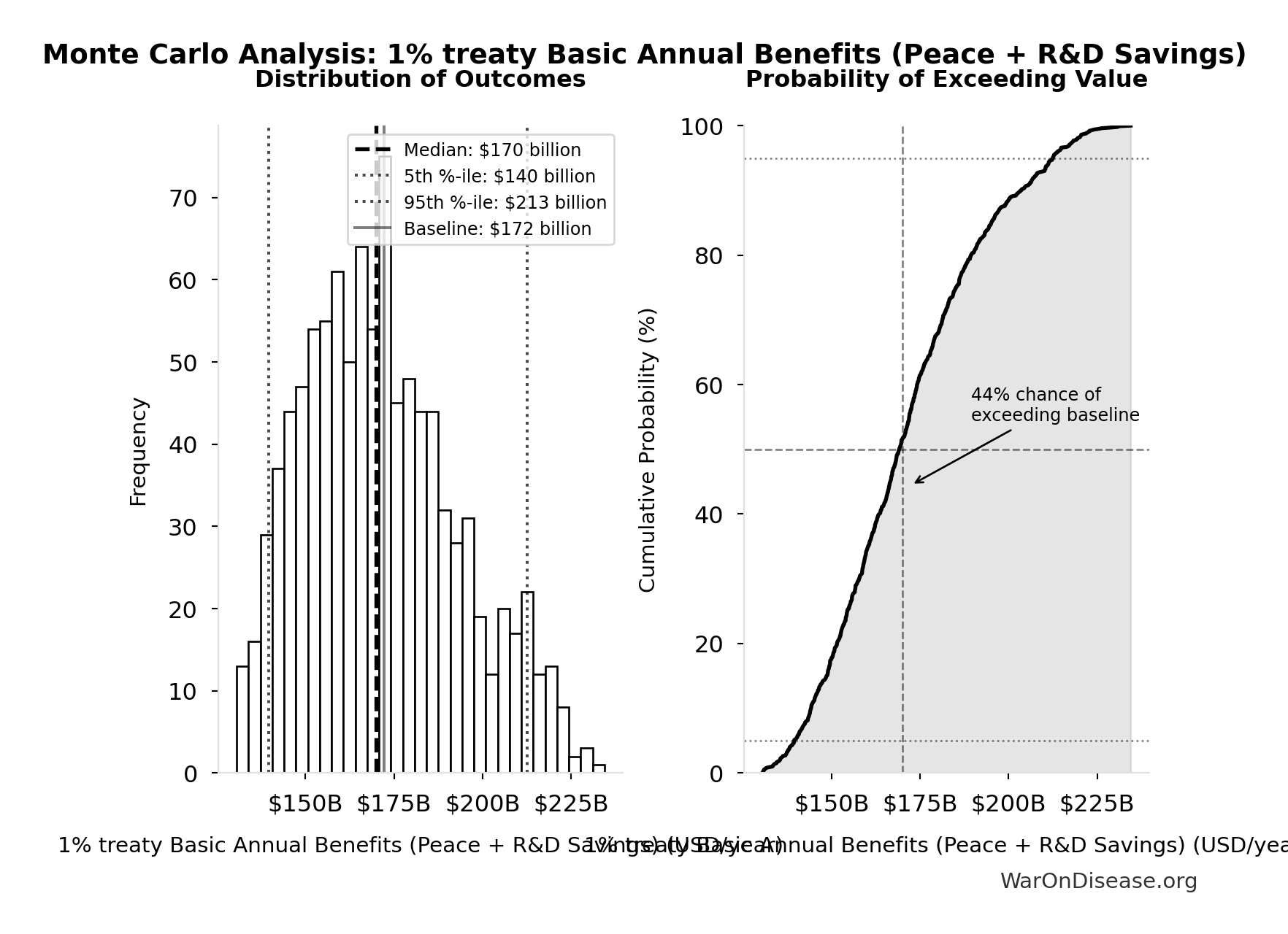 Monte Carlo Distribution: 1% treaty Basic Annual Benefits (Peace + R&D Savings) (10,000 simulations)