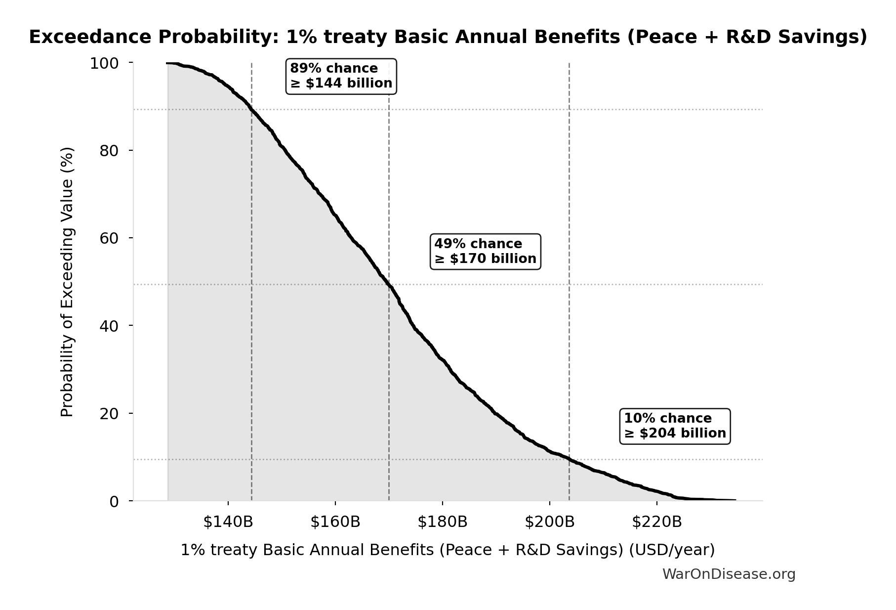 Probability of Exceeding Threshold: 1% treaty Basic Annual Benefits (Peace + R&D Savings)