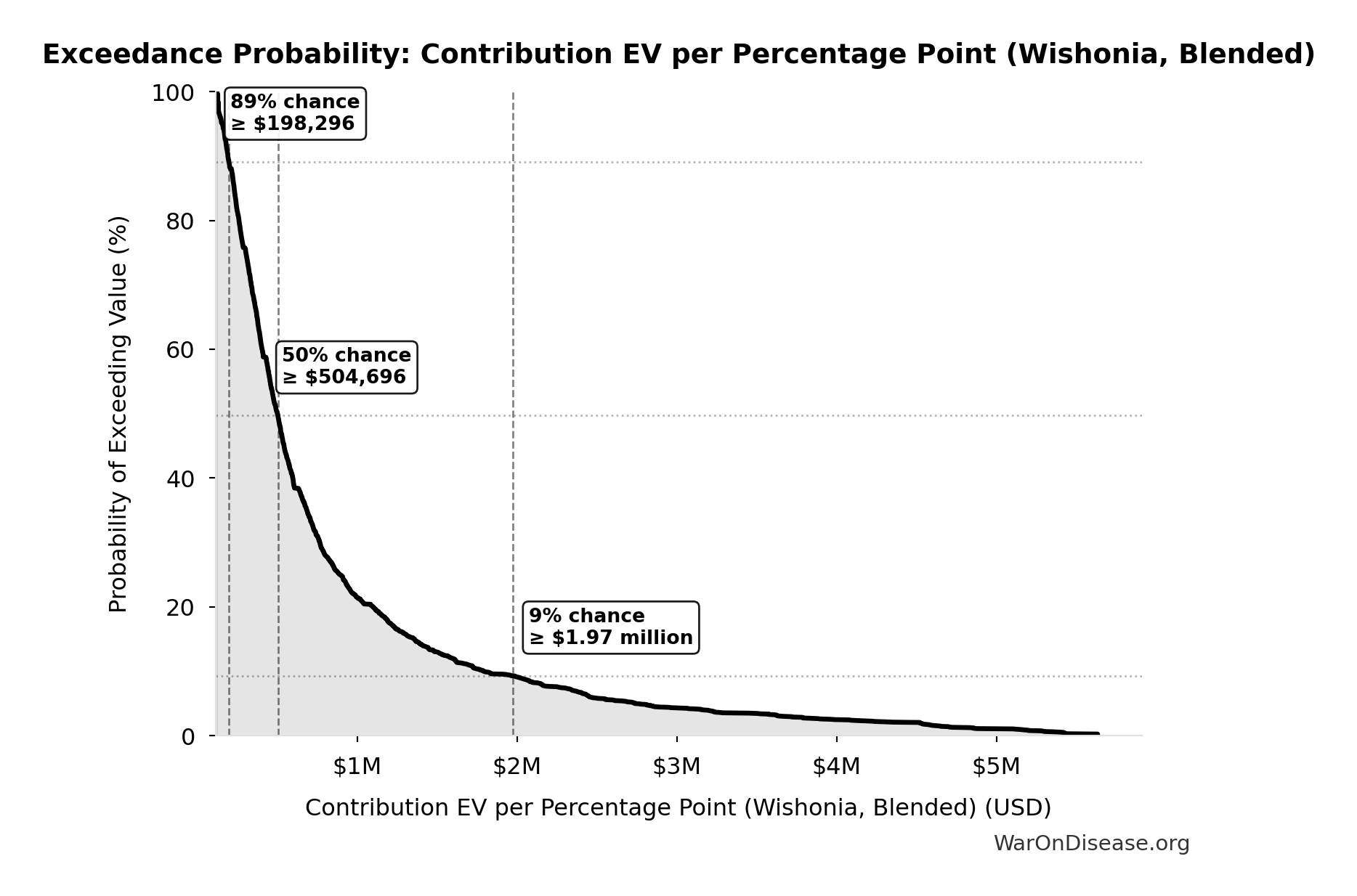 Probability of Exceeding Threshold: Contribution EV per Percentage Point (Wishonia, Blended)