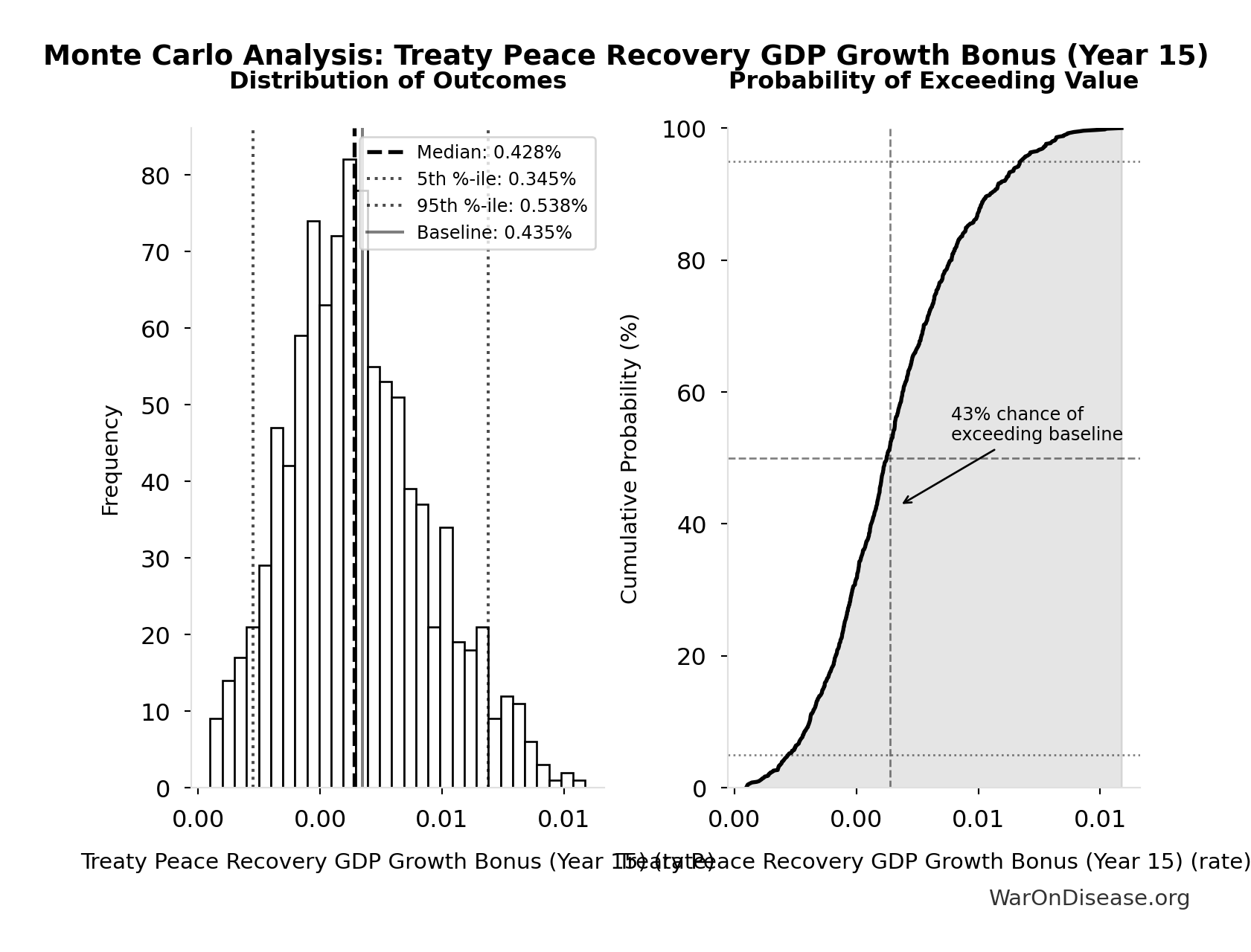 Monte Carlo Distribution: Treaty Peace Recovery GDP Growth Bonus (Year 15) (10,000 simulations)