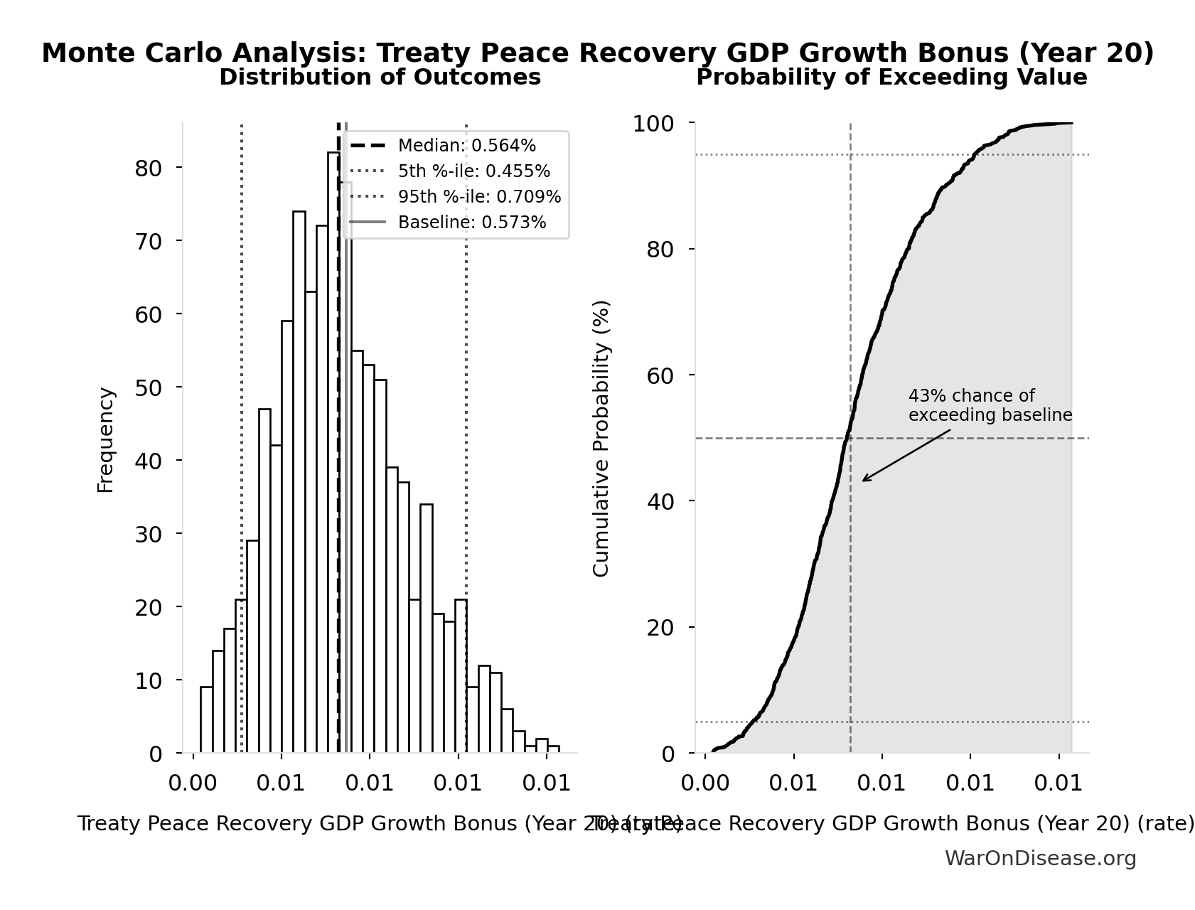 Monte Carlo Distribution: Treaty Peace Recovery GDP Growth Bonus (Year 20) (10,000 simulations)