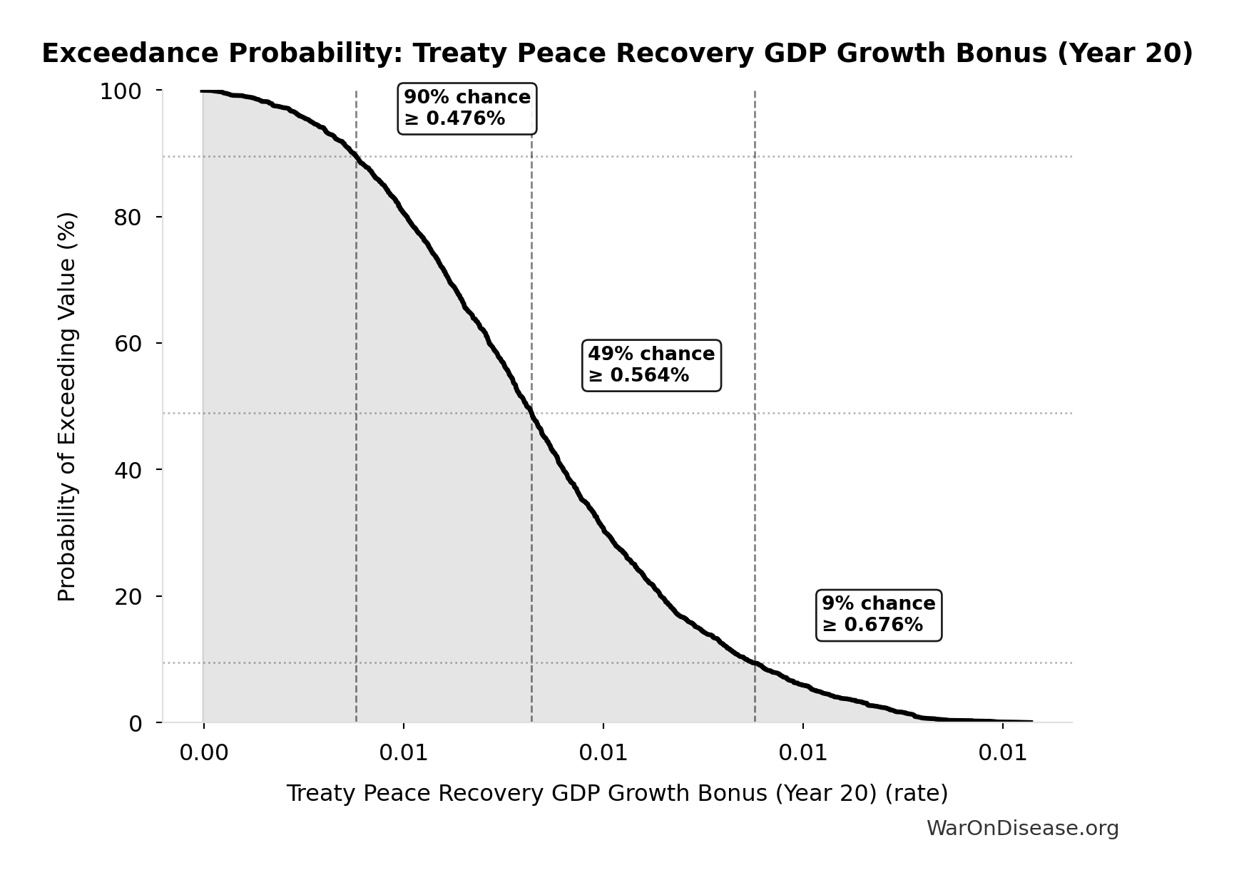 Probability of Exceeding Threshold: Treaty Peace Recovery GDP Growth Bonus (Year 20)