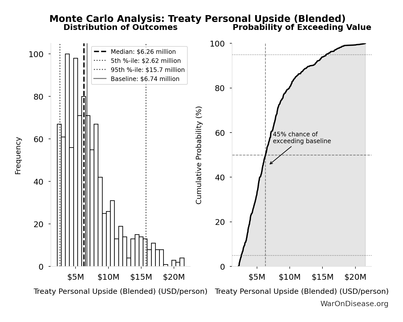 Monte Carlo Distribution: Treaty Personal Upside (Blended) (10,000 simulations)