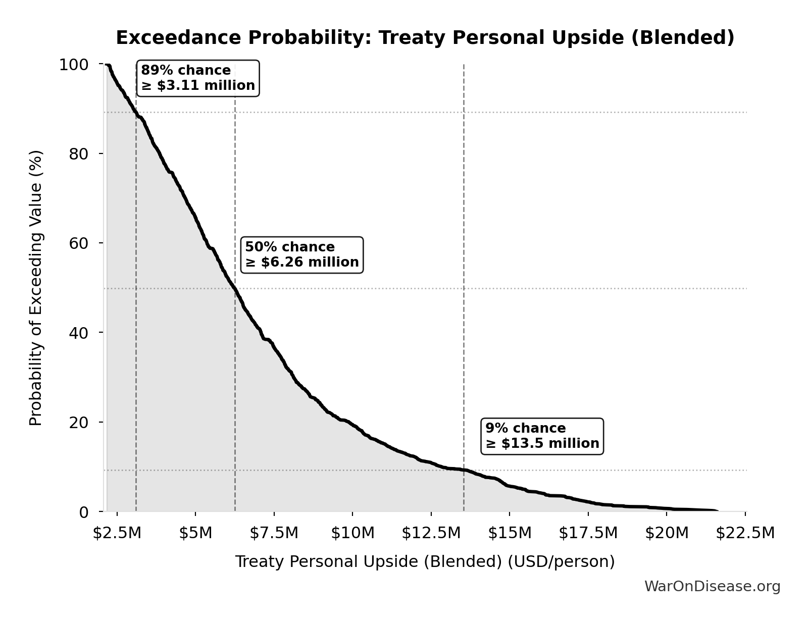 Probability of Exceeding Threshold: Treaty Personal Upside (Blended)