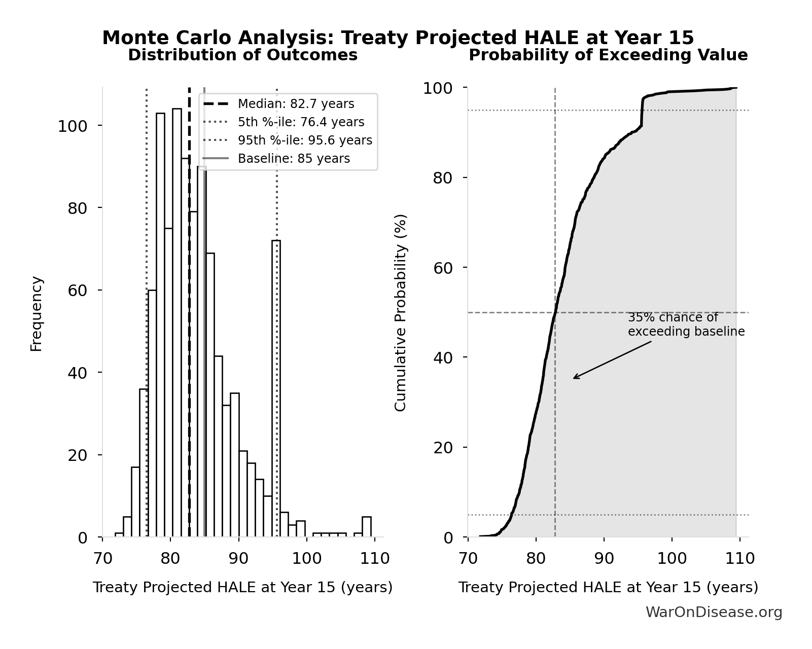 Monte Carlo Distribution: Treaty Projected HALE at Year 15 (10,000 simulations)