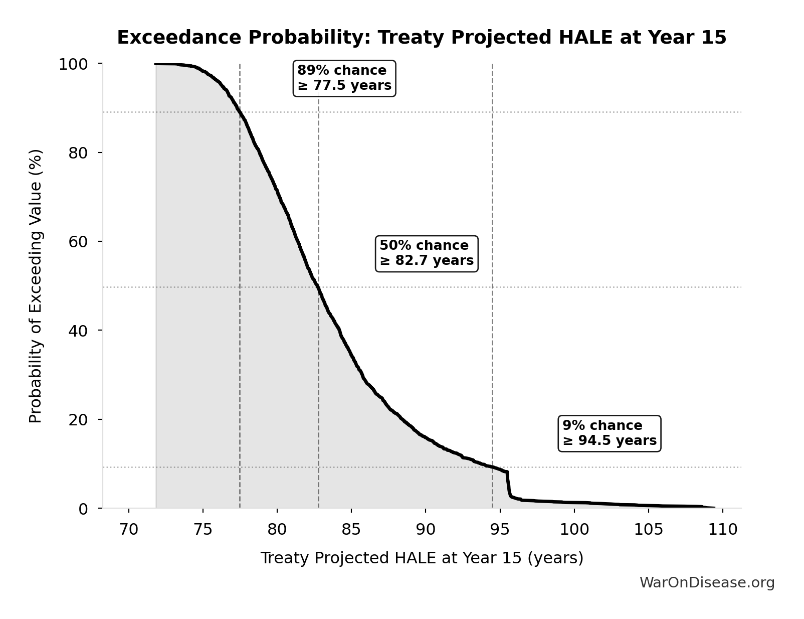 Probability of Exceeding Threshold: Treaty Projected HALE at Year 15