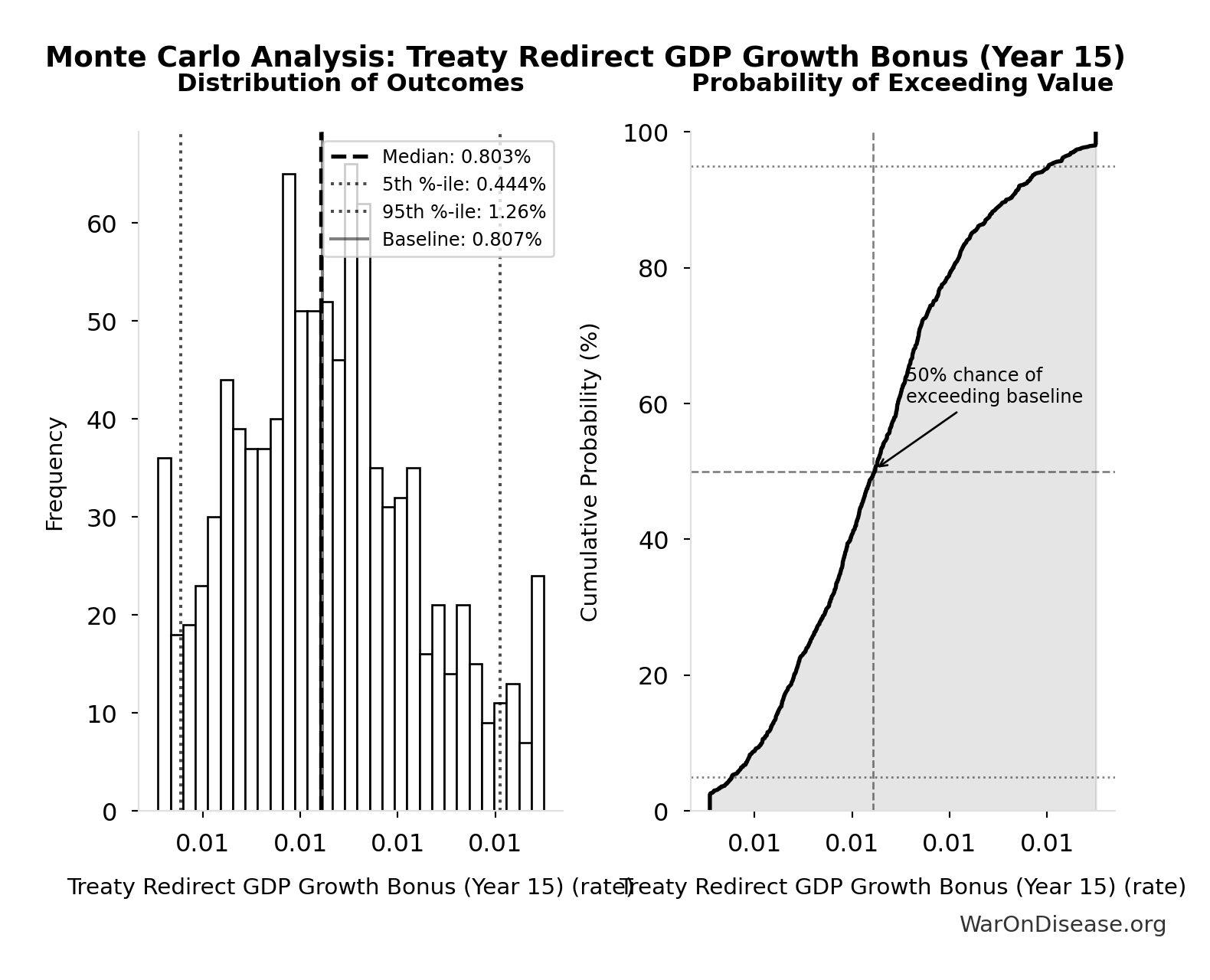 Monte Carlo Distribution: Treaty Redirect GDP Growth Bonus (Year 15) (10,000 simulations)