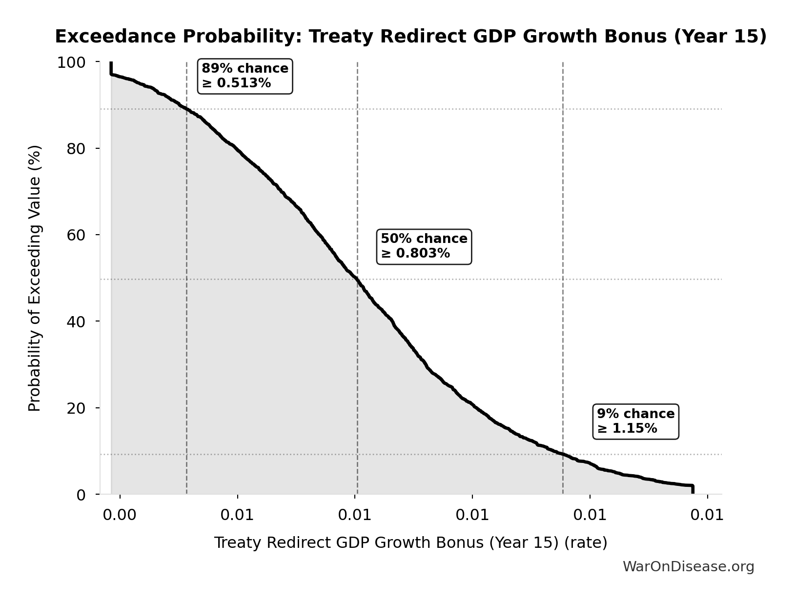 Probability of Exceeding Threshold: Treaty Redirect GDP Growth Bonus (Year 15)