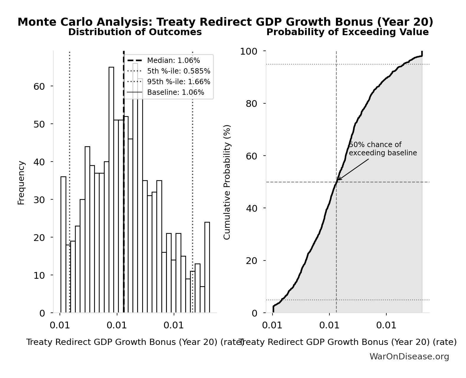 Monte Carlo Distribution: Treaty Redirect GDP Growth Bonus (Year 20) (10,000 simulations)