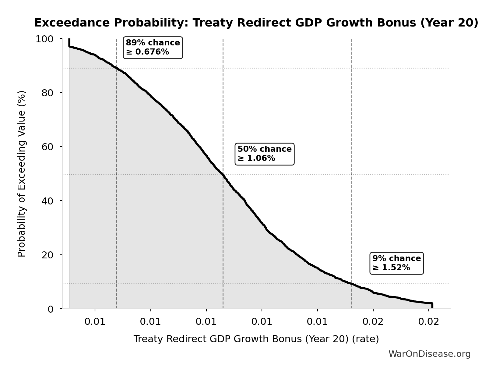 Probability of Exceeding Threshold: Treaty Redirect GDP Growth Bonus (Year 20)