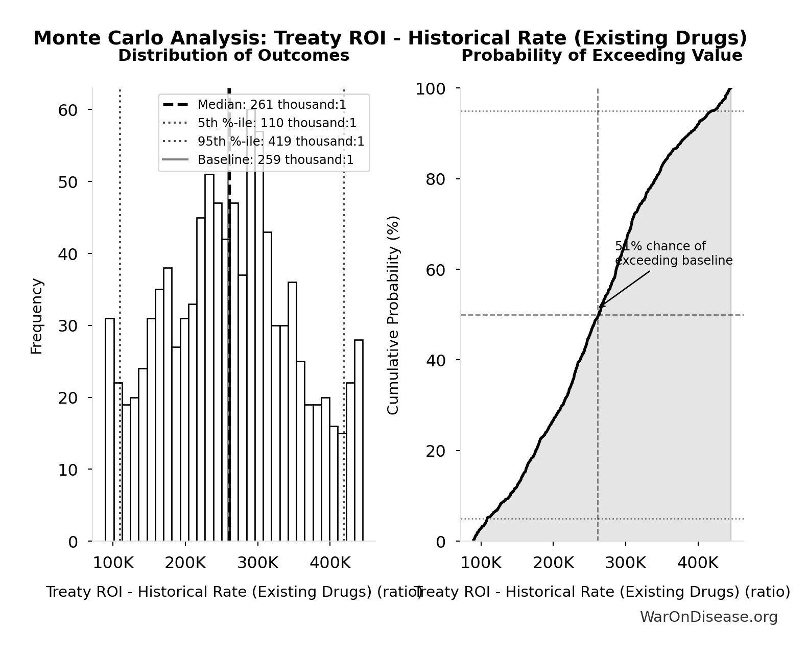 Monte Carlo Distribution: Treaty ROI - Historical Rate (Existing Drugs) (10,000 simulations)