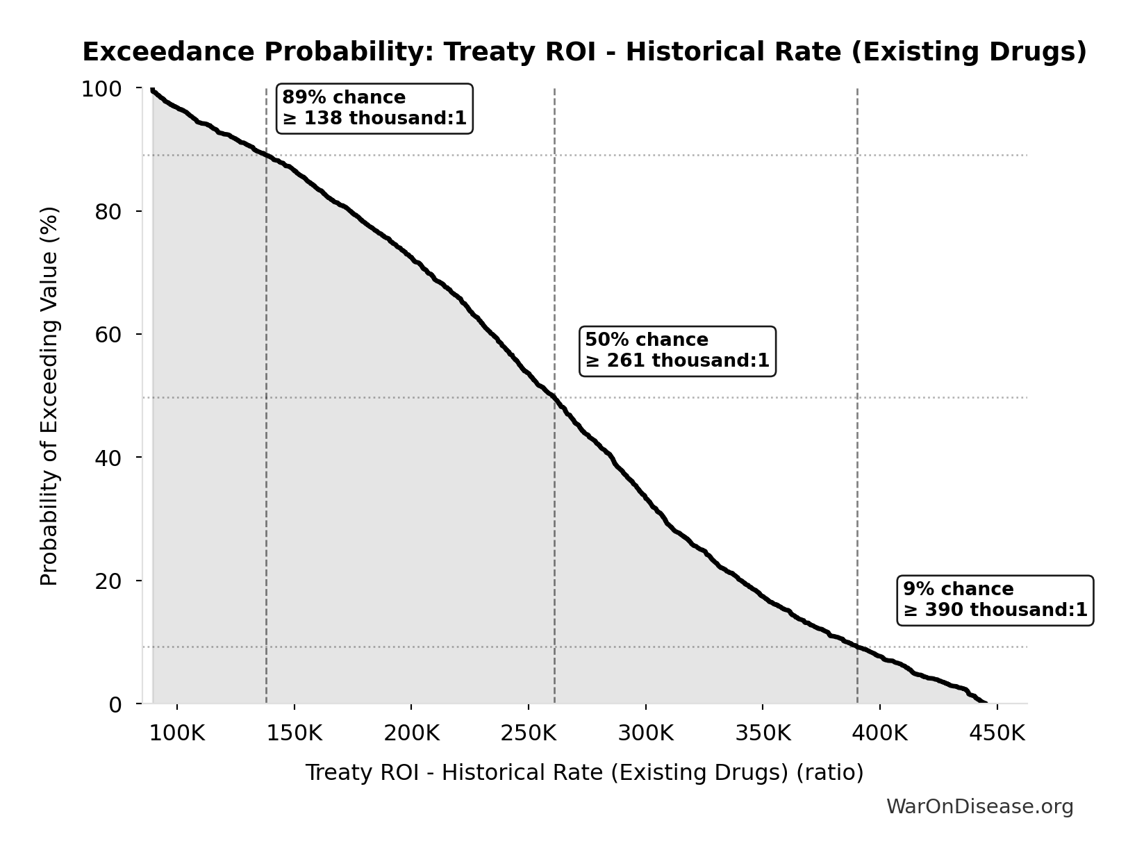 Probability of Exceeding Threshold: Treaty ROI - Historical Rate (Existing Drugs)