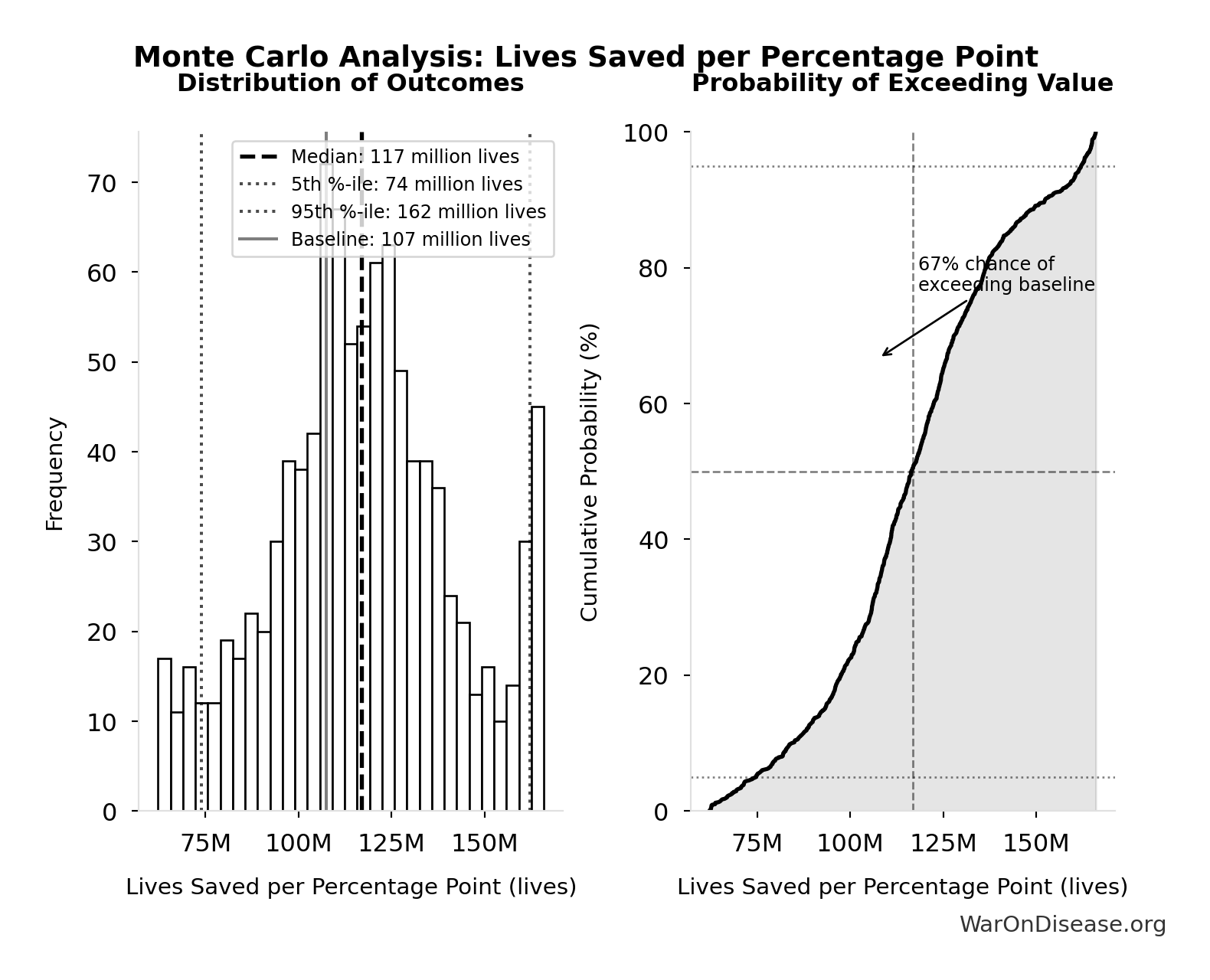 Monte Carlo Distribution: Lives Saved per Percentage Point (10,000 simulations)