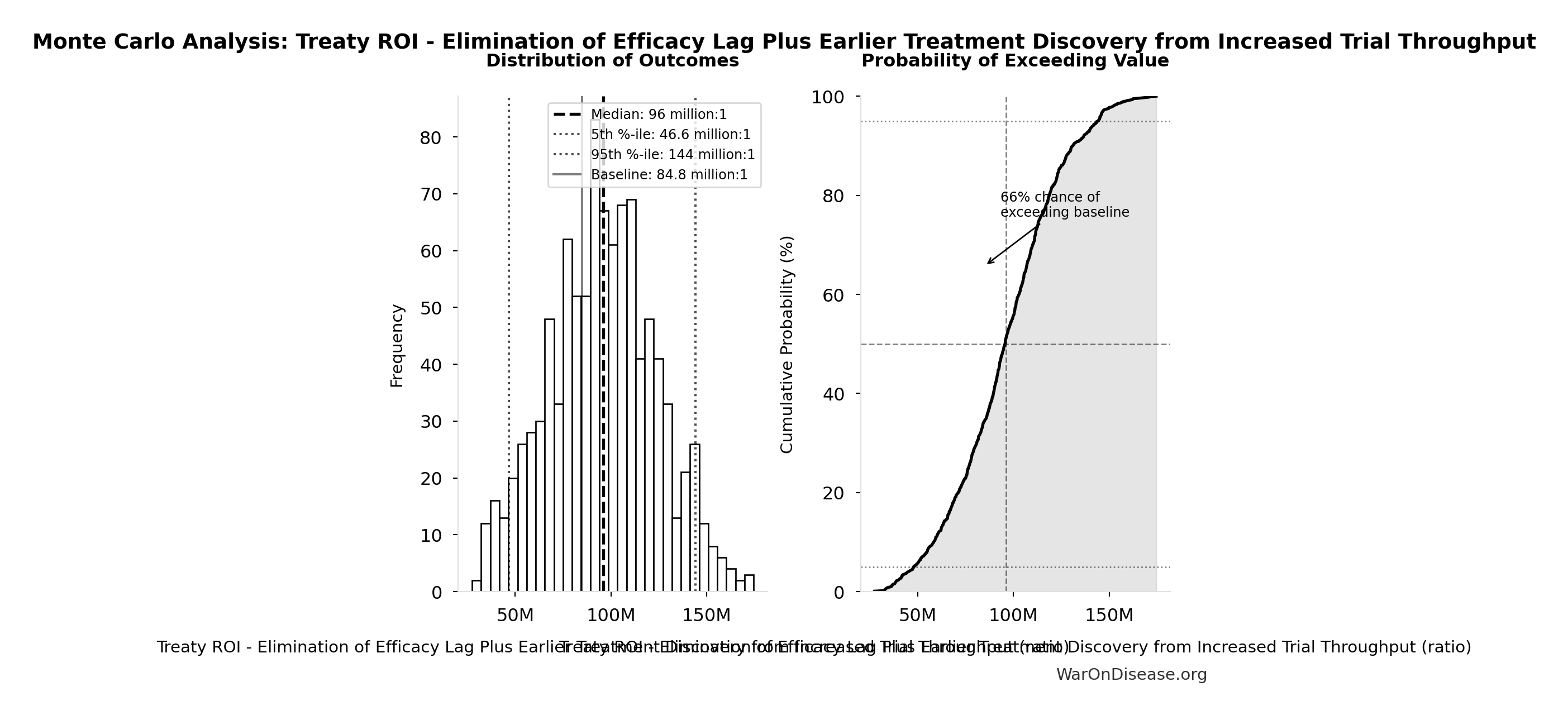 Monte Carlo Distribution: Treaty ROI - Elimination of Efficacy Lag Plus Earlier Treatment Discovery from Increased Trial Throughput (10,000 simulations)
