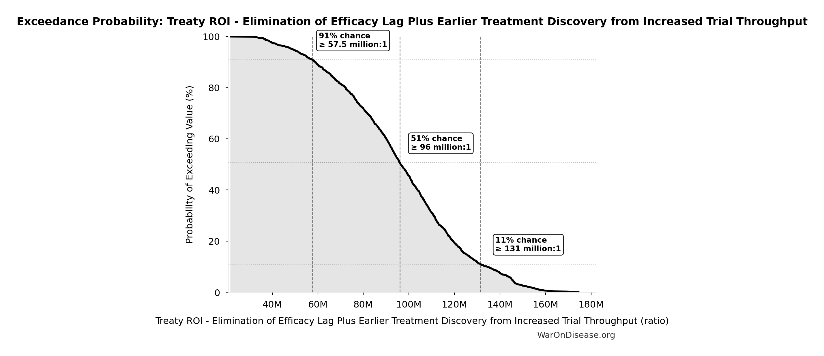 Probability of Exceeding Threshold: Treaty ROI - Elimination of Efficacy Lag Plus Earlier Treatment Discovery from Increased Trial Throughput