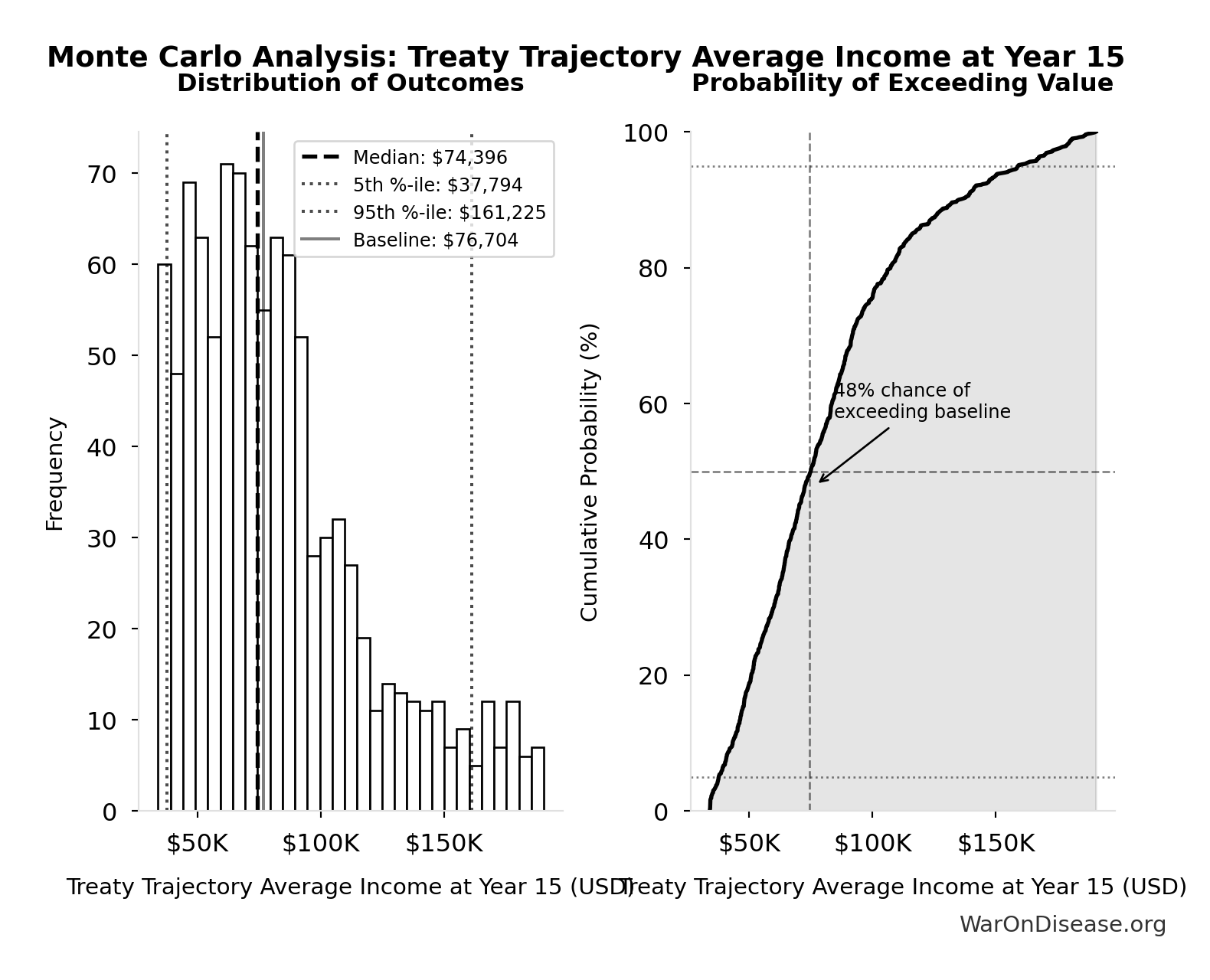 Monte Carlo Distribution: Treaty Trajectory Average Income at Year 15 (10,000 simulations)