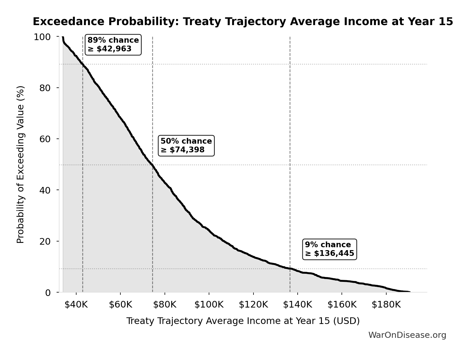 Probability of Exceeding Threshold: Treaty Trajectory Average Income at Year 15
