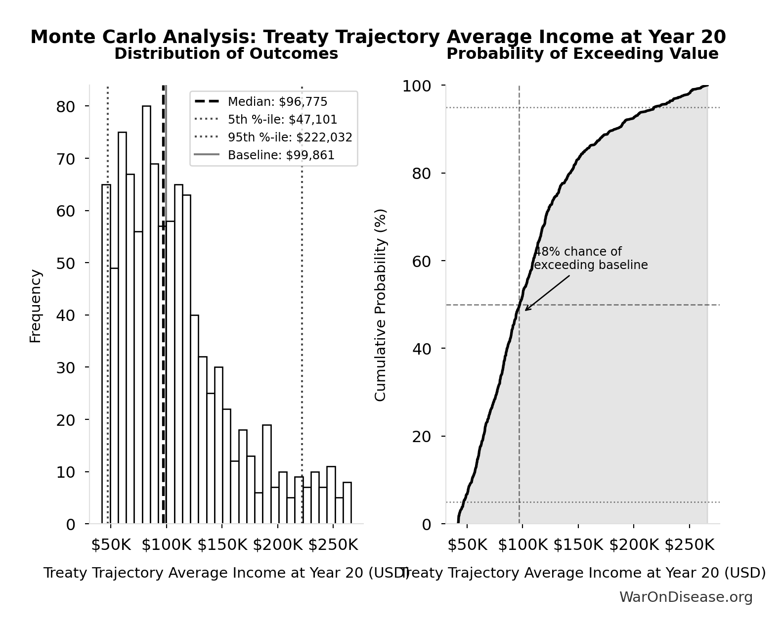 Monte Carlo Distribution: Treaty Trajectory Average Income at Year 20 (10,000 simulations)