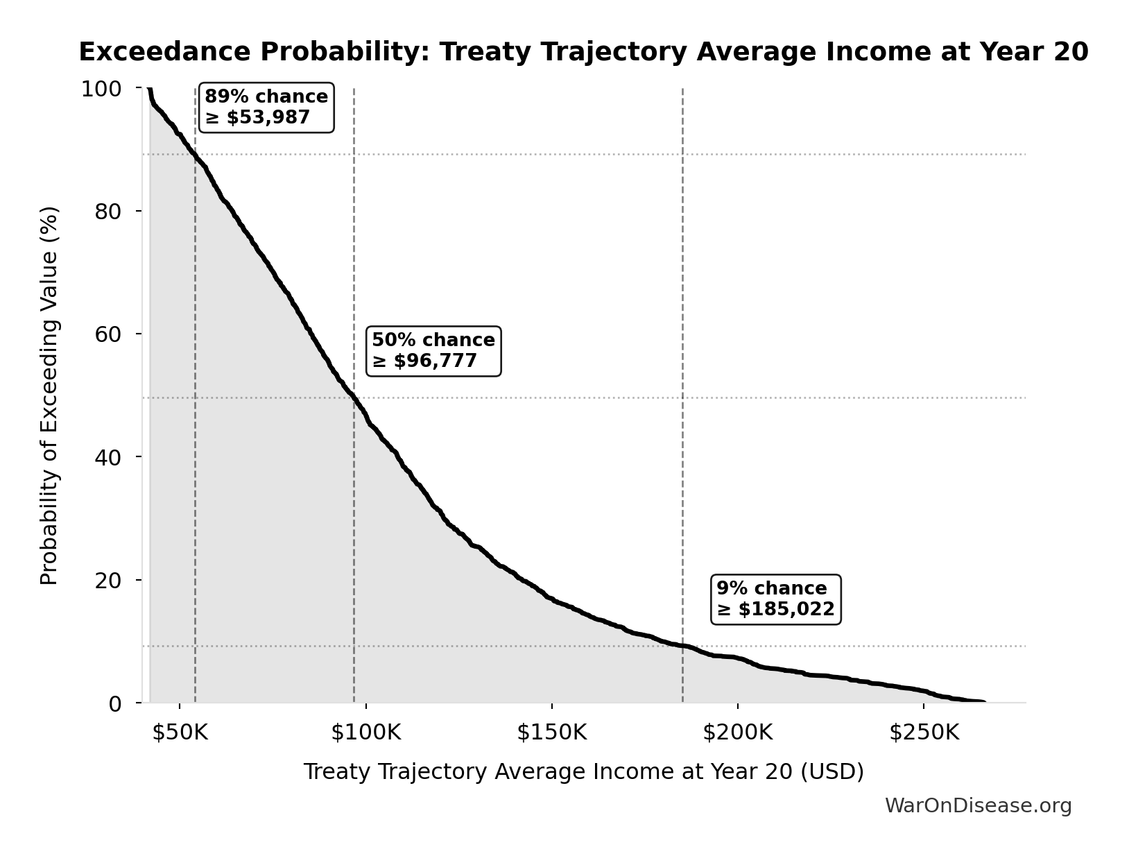 Probability of Exceeding Threshold: Treaty Trajectory Average Income at Year 20