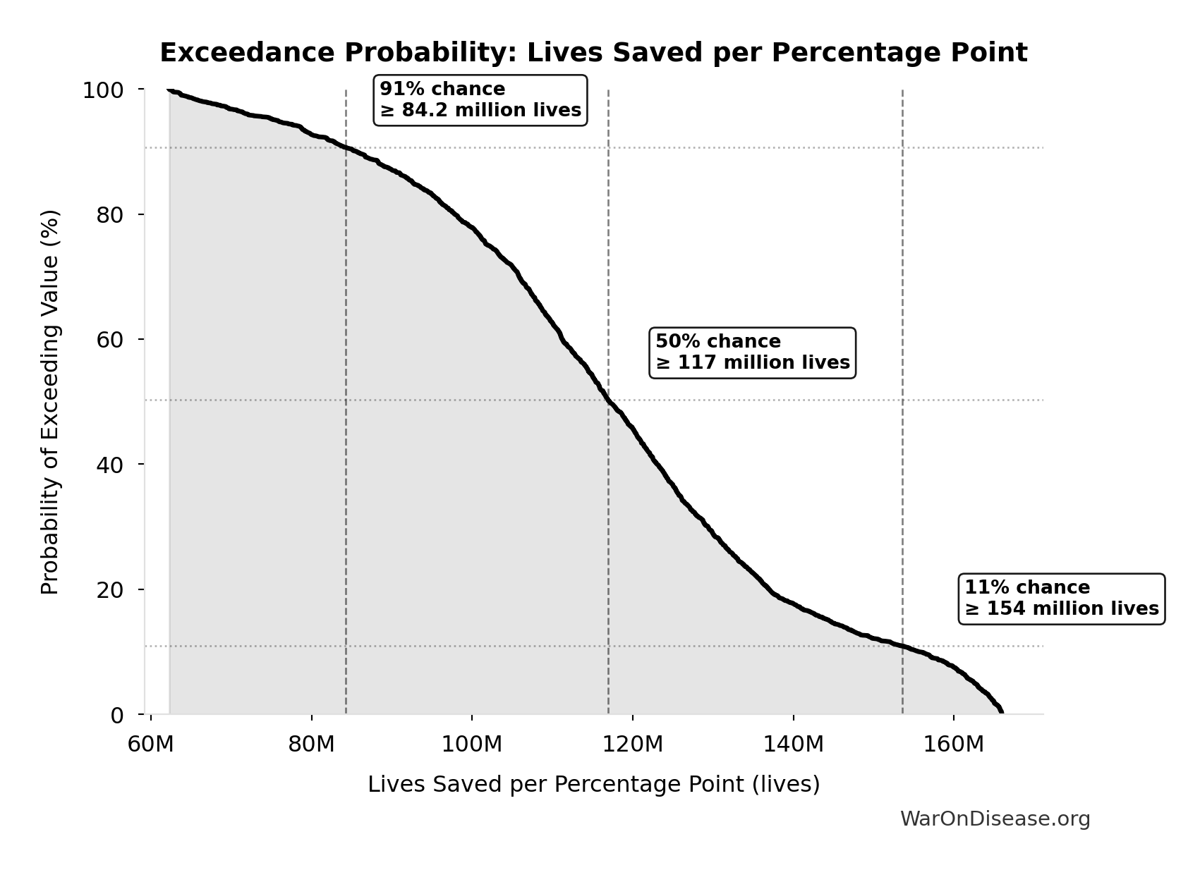 Probability of Exceeding Threshold: Lives Saved per Percentage Point