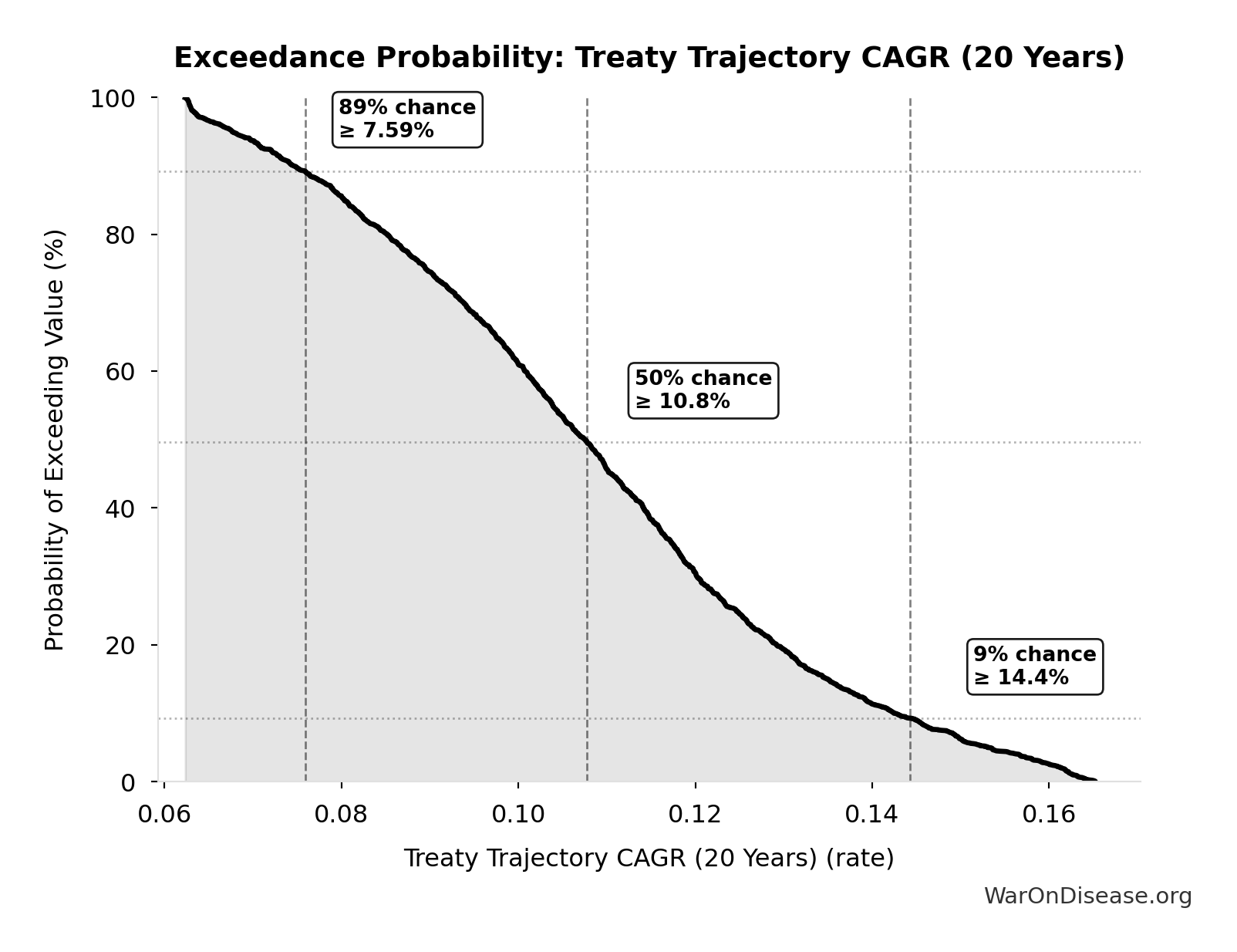 Probability of Exceeding Threshold: Treaty Trajectory CAGR (20 Years)