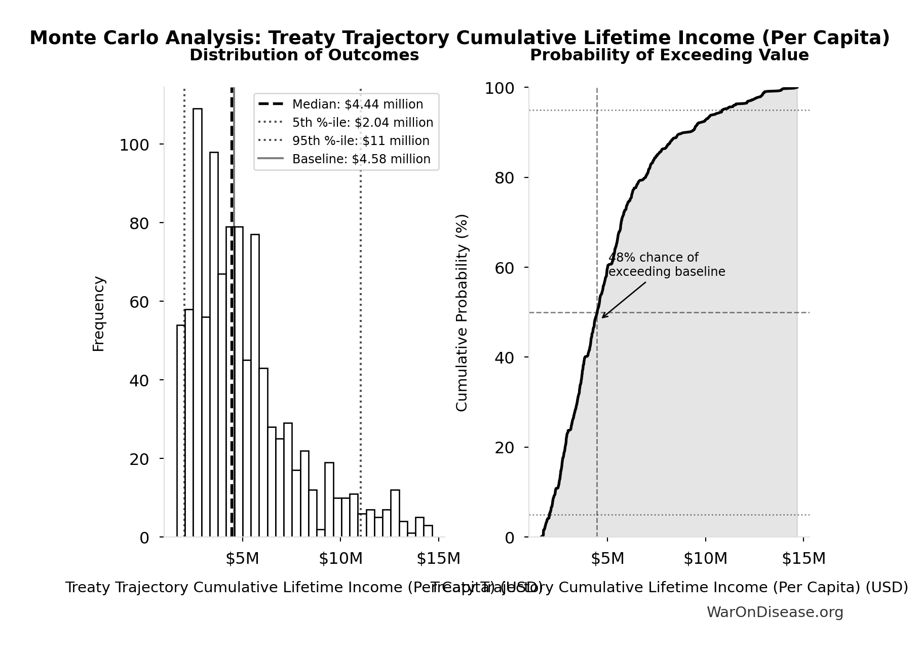 Monte Carlo Distribution: Treaty Trajectory Cumulative Lifetime Income (Per Capita) (10,000 simulations)