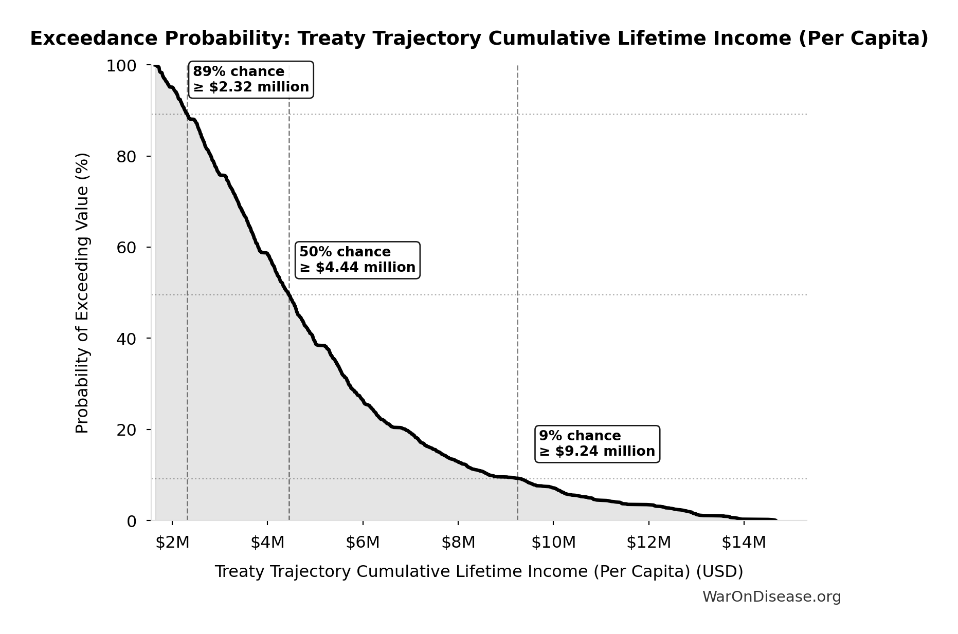 Probability of Exceeding Threshold: Treaty Trajectory Cumulative Lifetime Income (Per Capita)