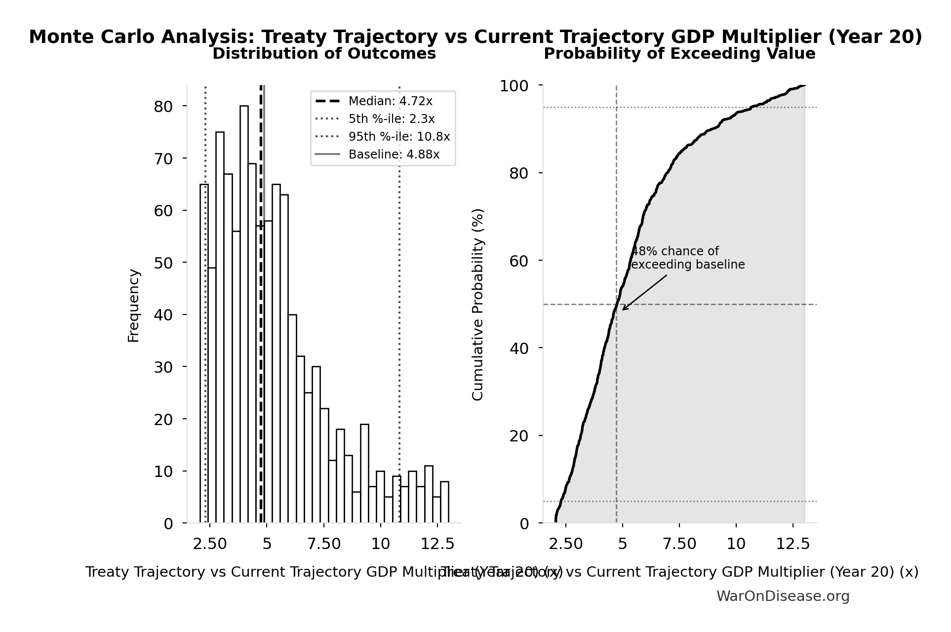 Monte Carlo Distribution: Treaty Trajectory vs Current Trajectory GDP Multiplier (Year 20) (10,000 simulations)