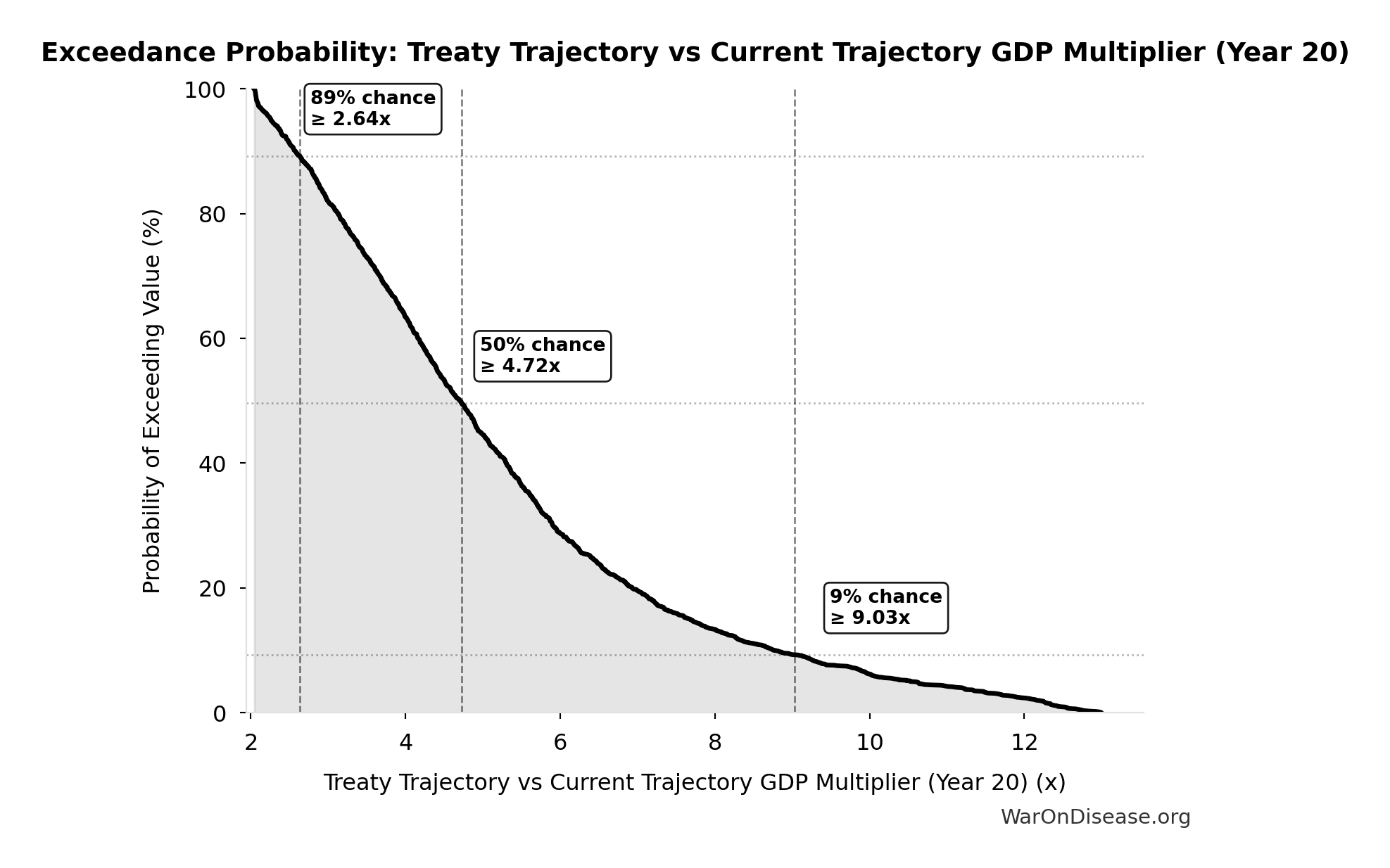 Probability of Exceeding Threshold: Treaty Trajectory vs Current Trajectory GDP Multiplier (Year 20)