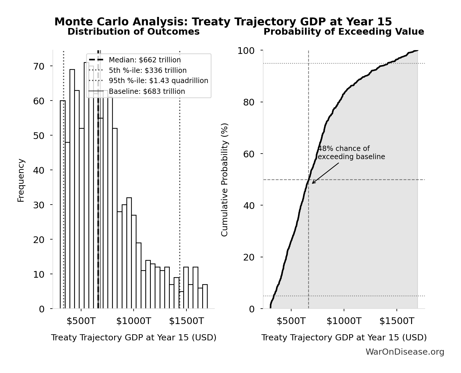 Monte Carlo Distribution: Treaty Trajectory GDP at Year 15 (10,000 simulations)
