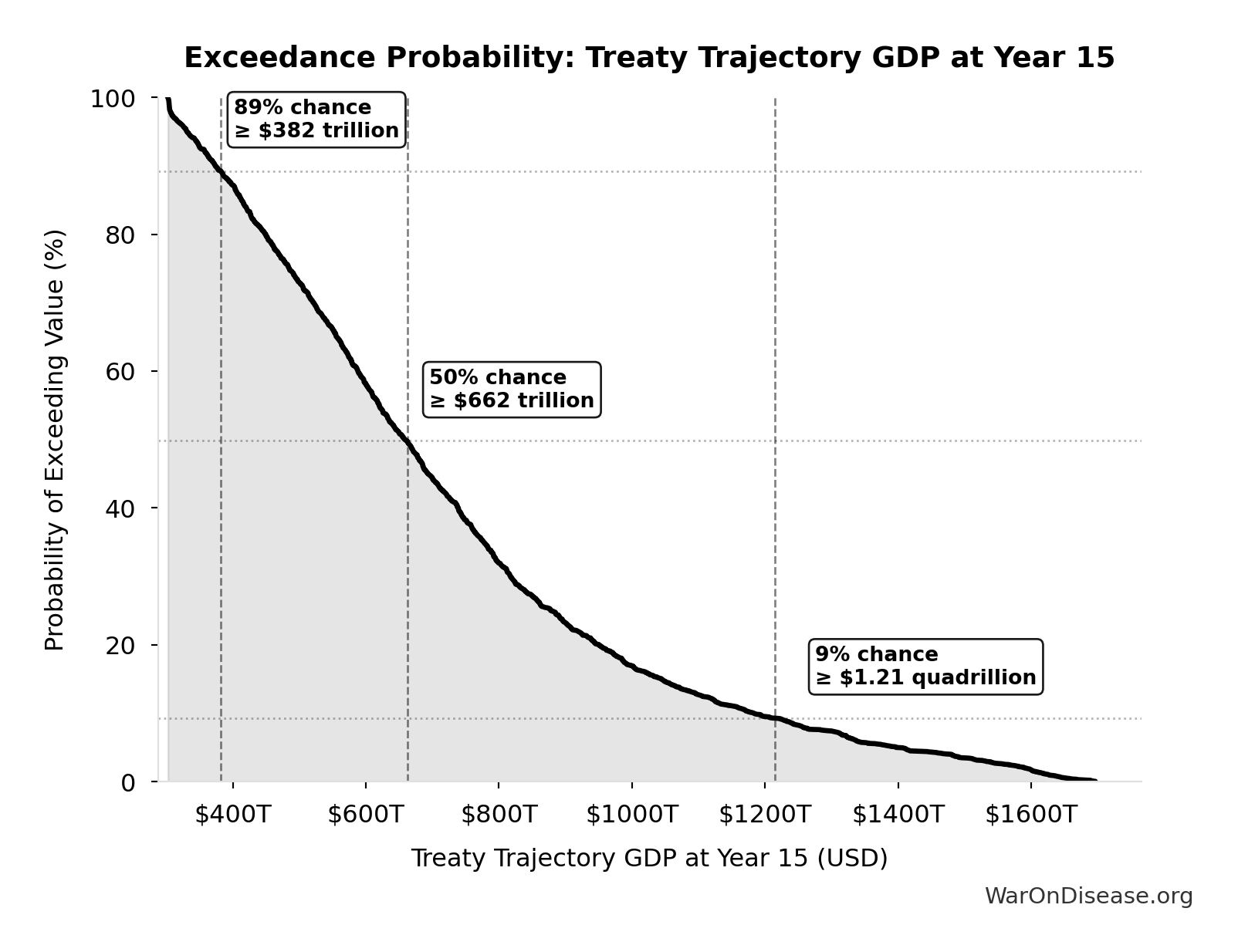 Probability of Exceeding Threshold: Treaty Trajectory GDP at Year 15