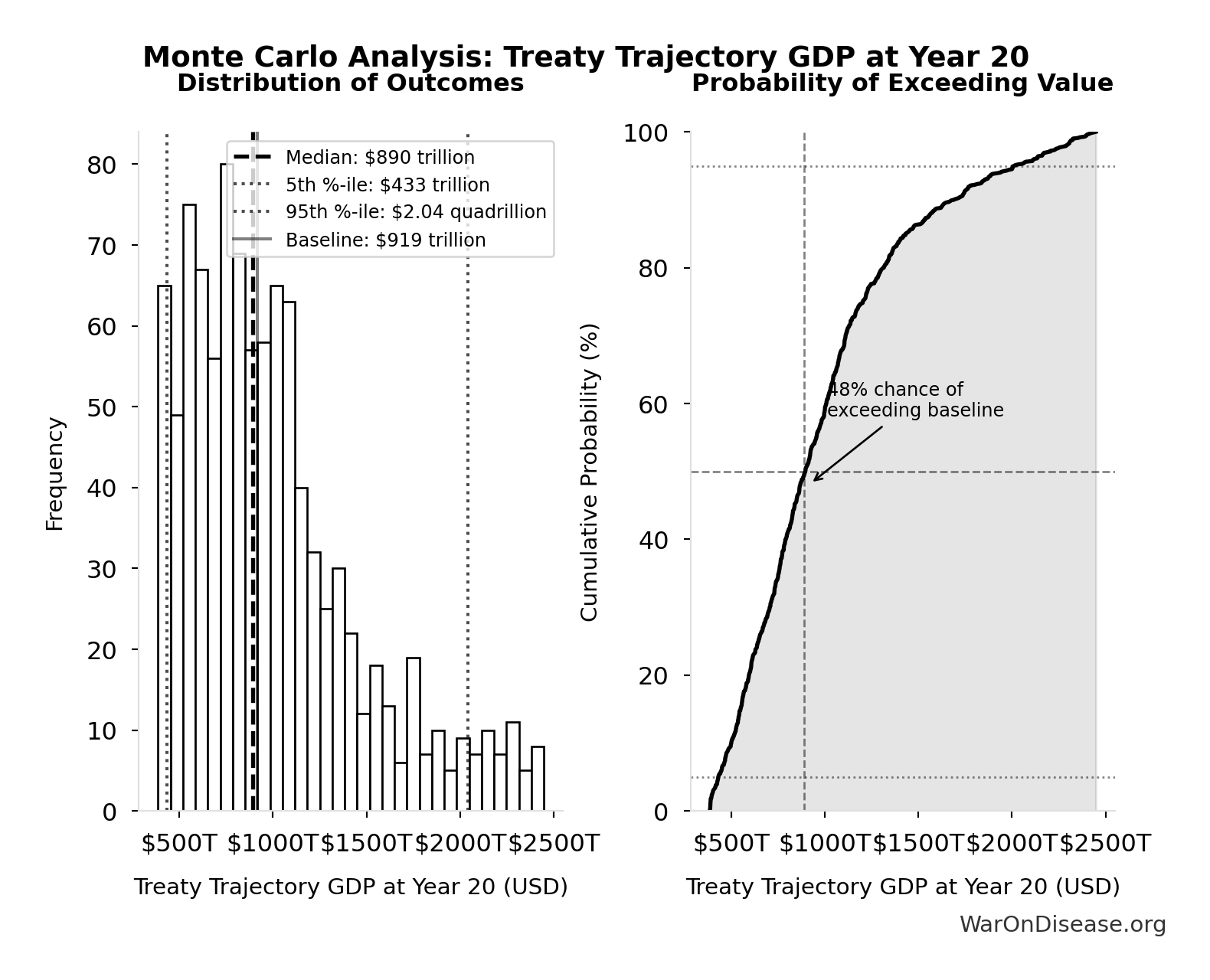 Monte Carlo Distribution: Treaty Trajectory GDP at Year 20 (10,000 simulations)