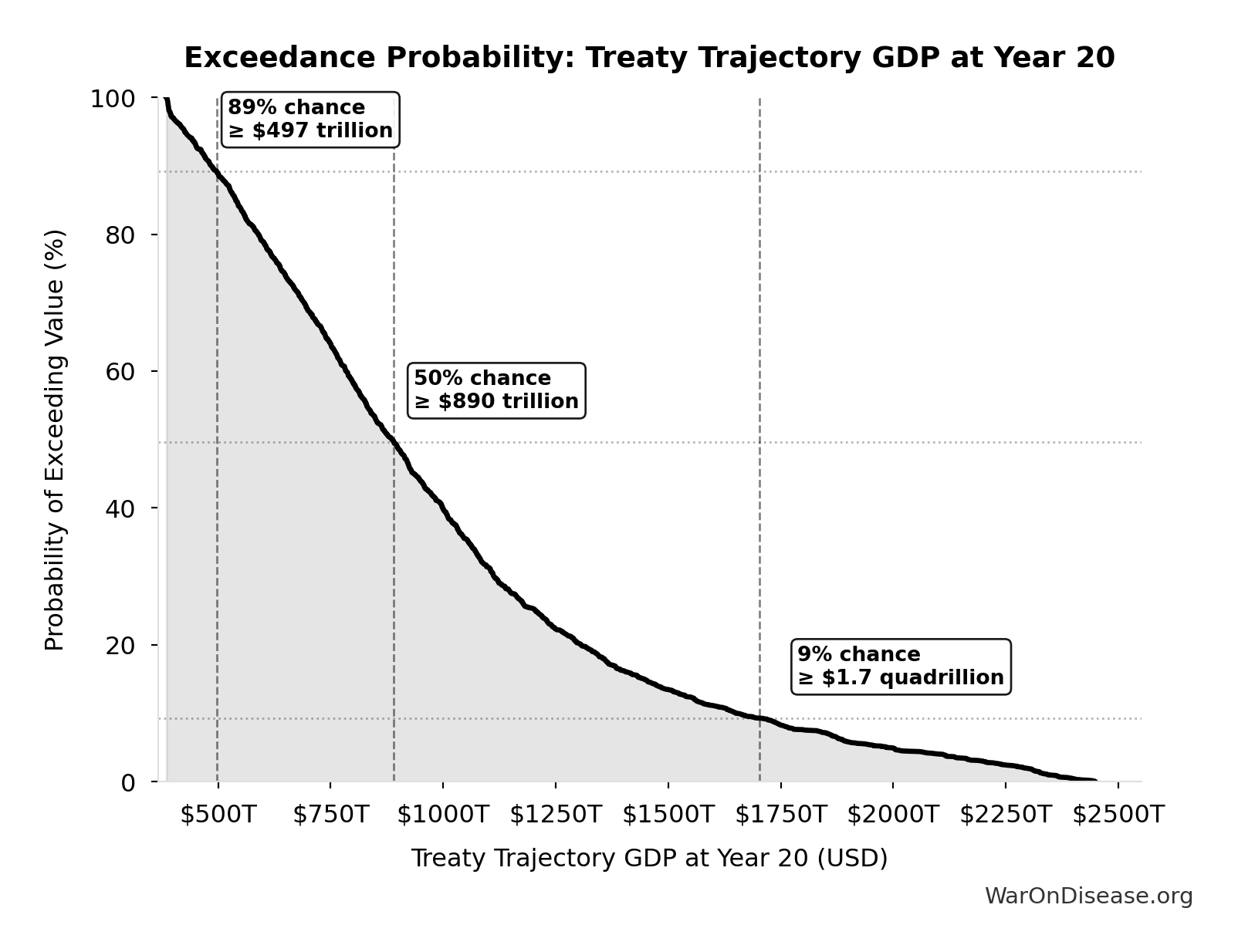 Probability of Exceeding Threshold: Treaty Trajectory GDP at Year 20