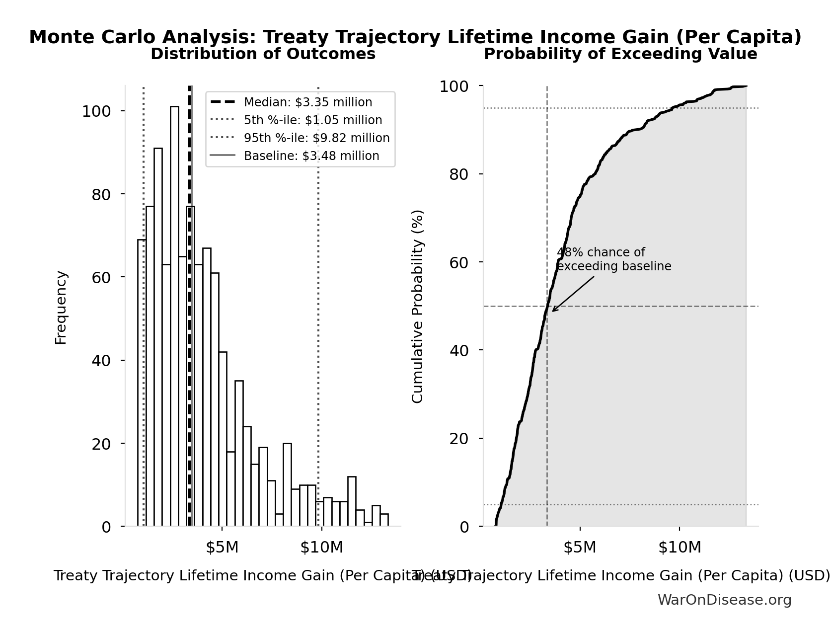 Monte Carlo Distribution: Treaty Trajectory Lifetime Income Gain (Per Capita) (10,000 simulations)