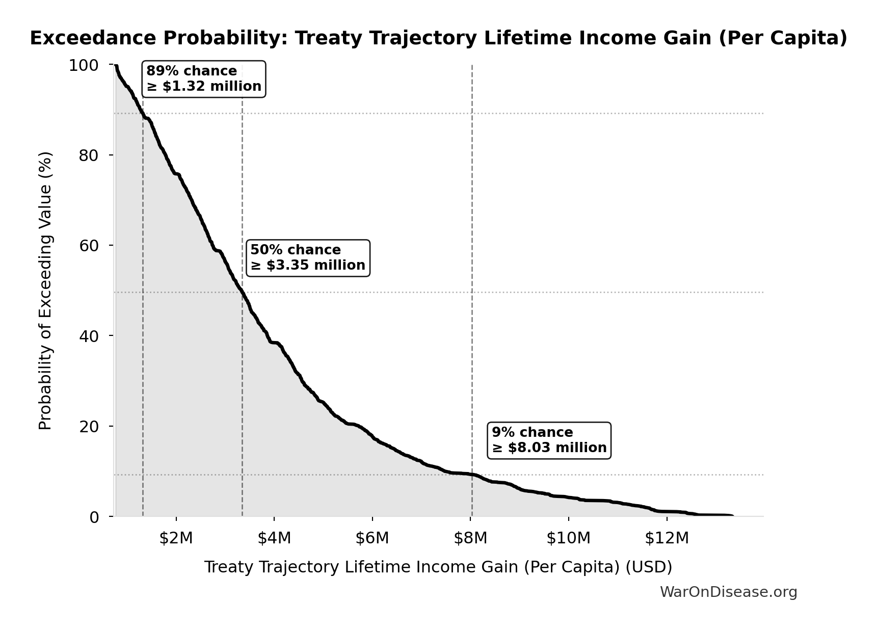 Probability of Exceeding Threshold: Treaty Trajectory Lifetime Income Gain (Per Capita)