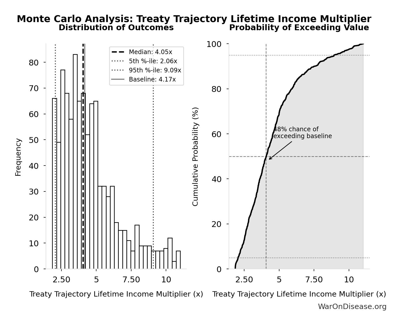 Monte Carlo Distribution: Treaty Trajectory Lifetime Income Multiplier (10,000 simulations)