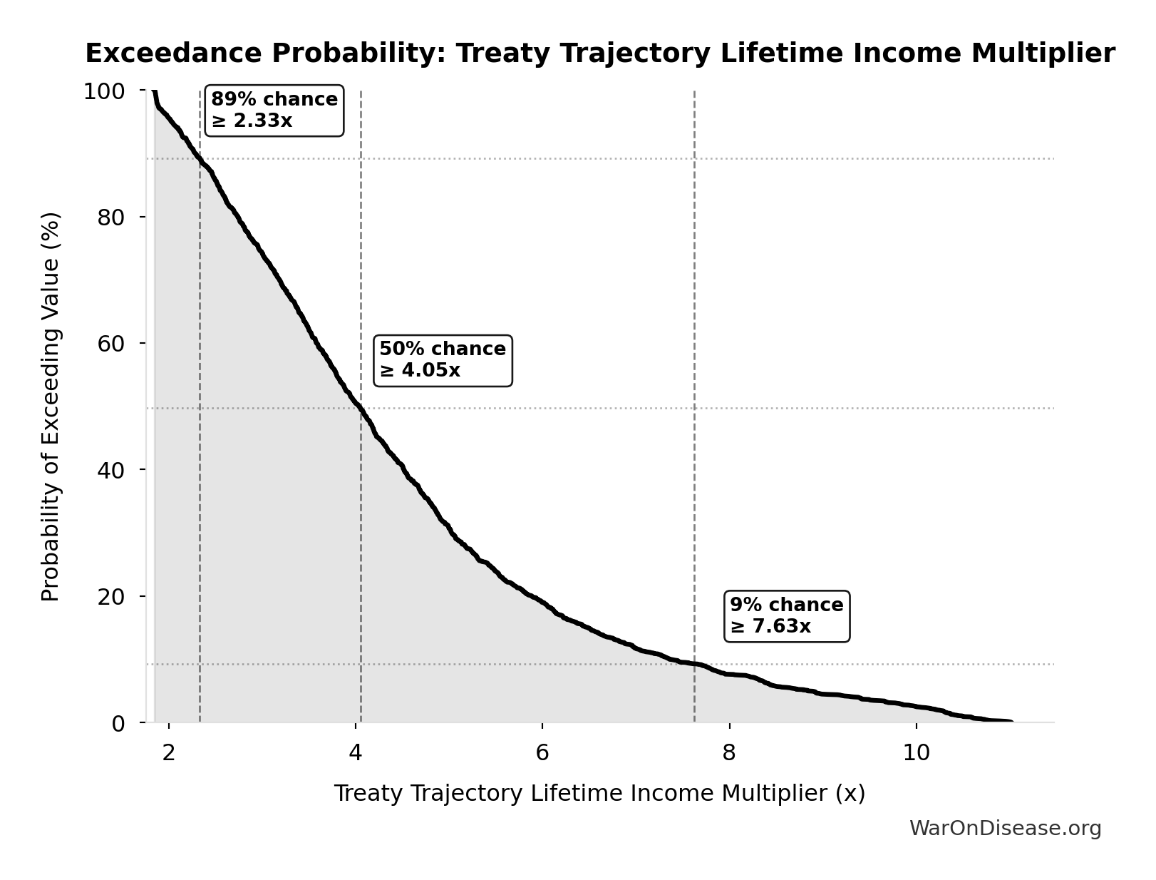 Probability of Exceeding Threshold: Treaty Trajectory Lifetime Income Multiplier