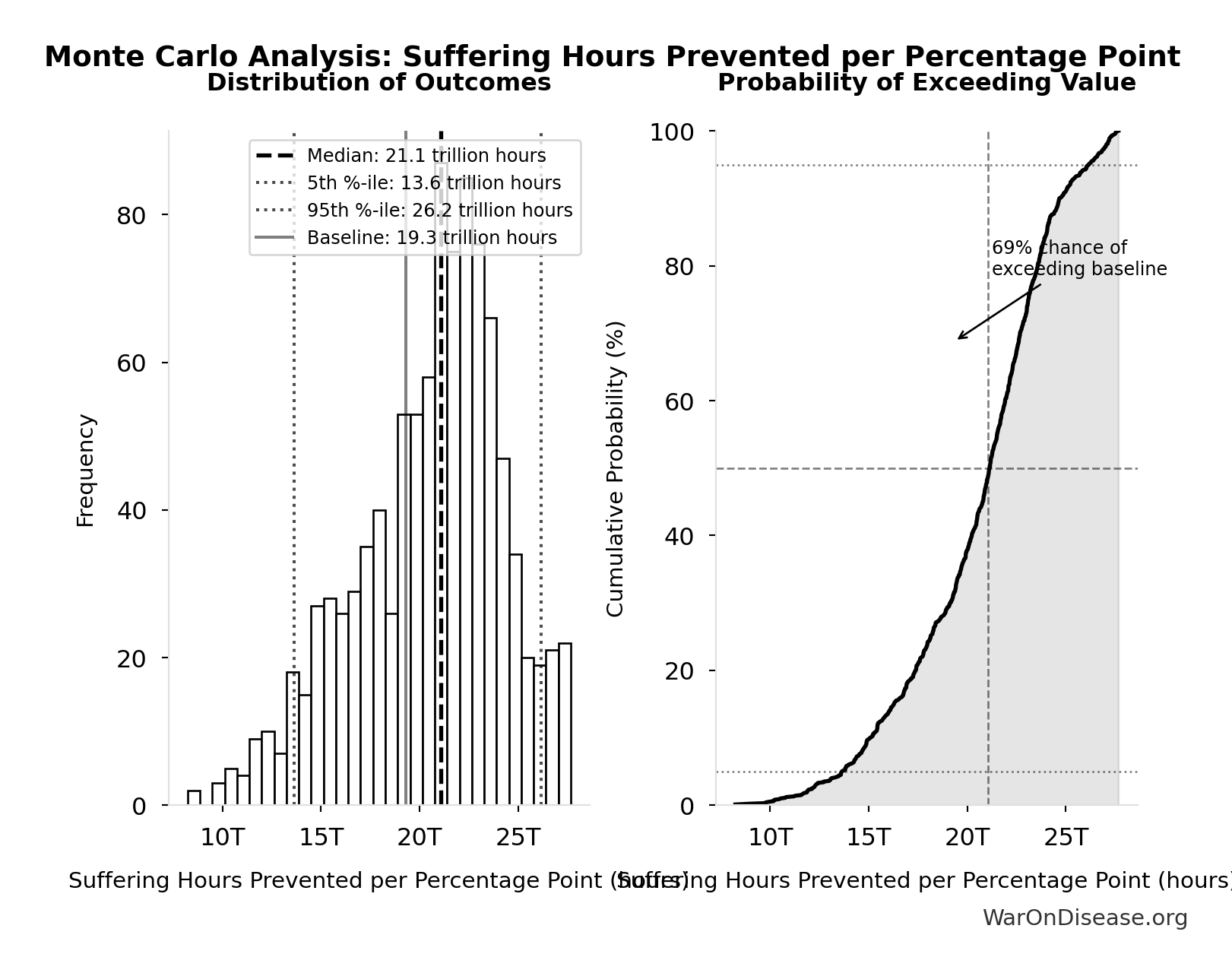 Monte Carlo Distribution: Suffering Hours Prevented per Percentage Point (10,000 simulations)