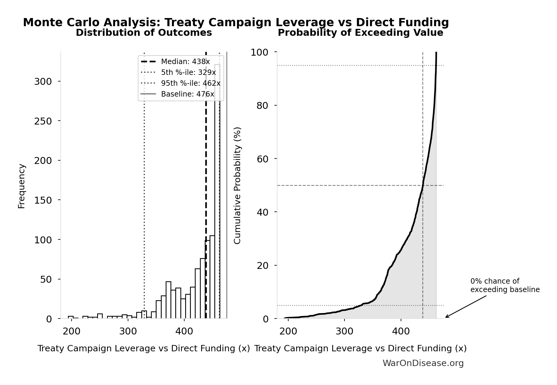 Monte Carlo Distribution: Treaty Campaign Leverage vs Direct Funding (10,000 simulations)