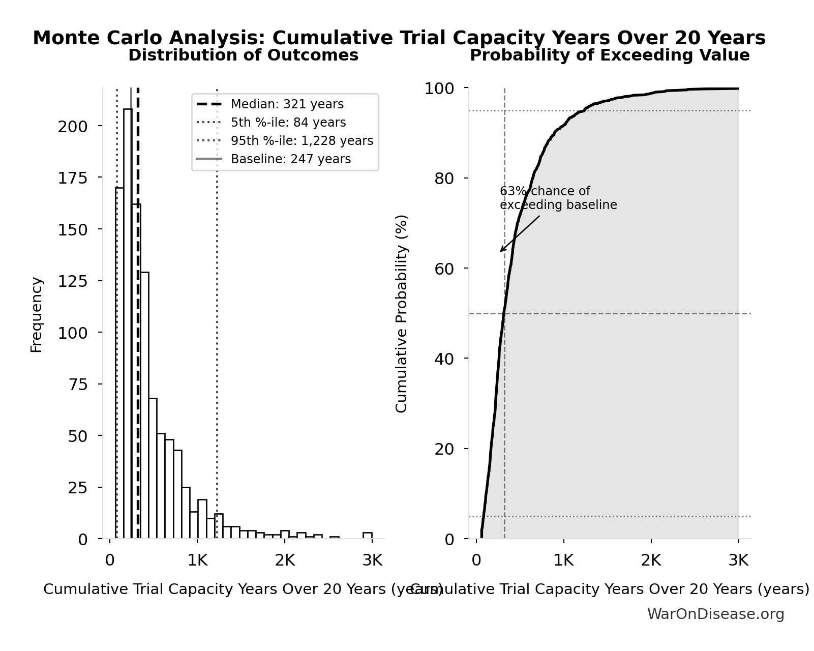 Monte Carlo Distribution: Cumulative Trial Capacity Years Over 20 Years (10,000 simulations)