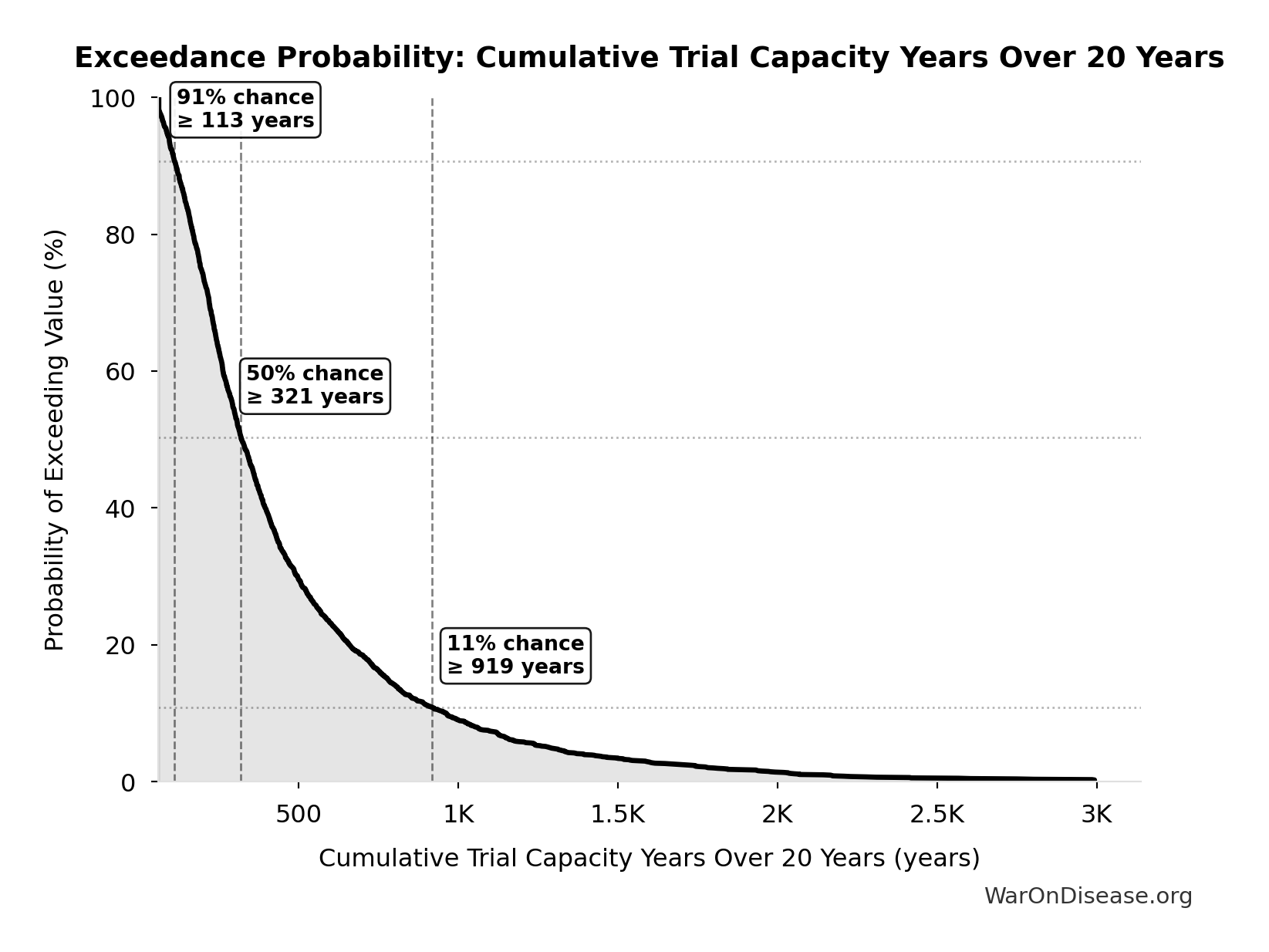 Probability of Exceeding Threshold: Cumulative Trial Capacity Years Over 20 Years