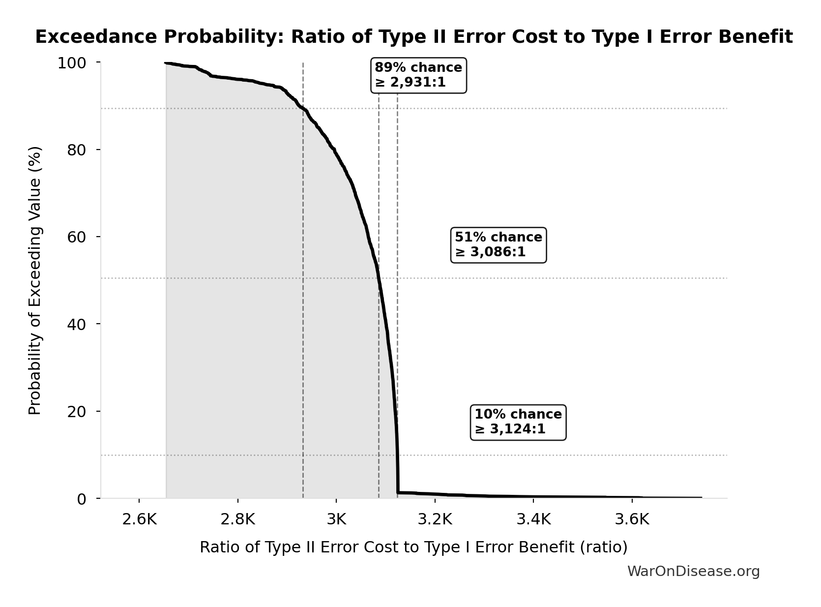 Probability of Exceeding Threshold: Ratio of Type II Error Cost to Type I Error Benefit