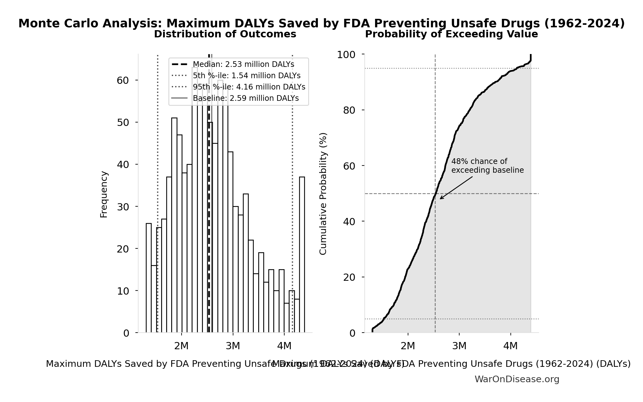 Monte Carlo Distribution: Maximum DALYs Saved by FDA Preventing Unsafe Drugs (1962-2024) (10,000 simulations)