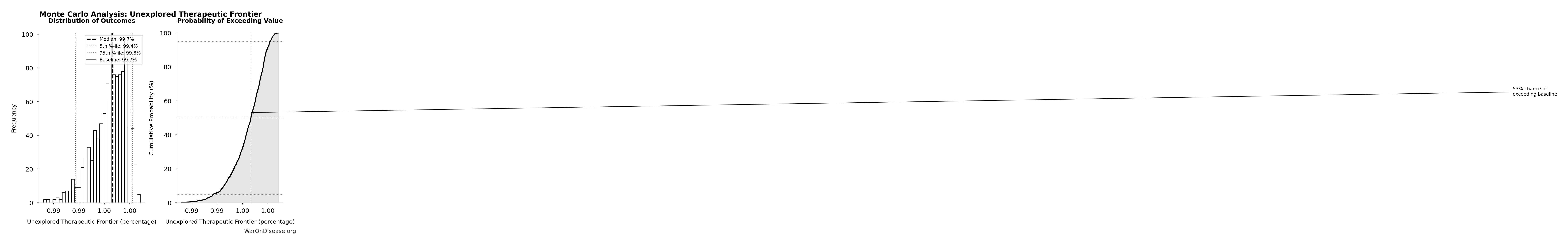 Monte Carlo Distribution: Unexplored Therapeutic Frontier (10,000 simulations)