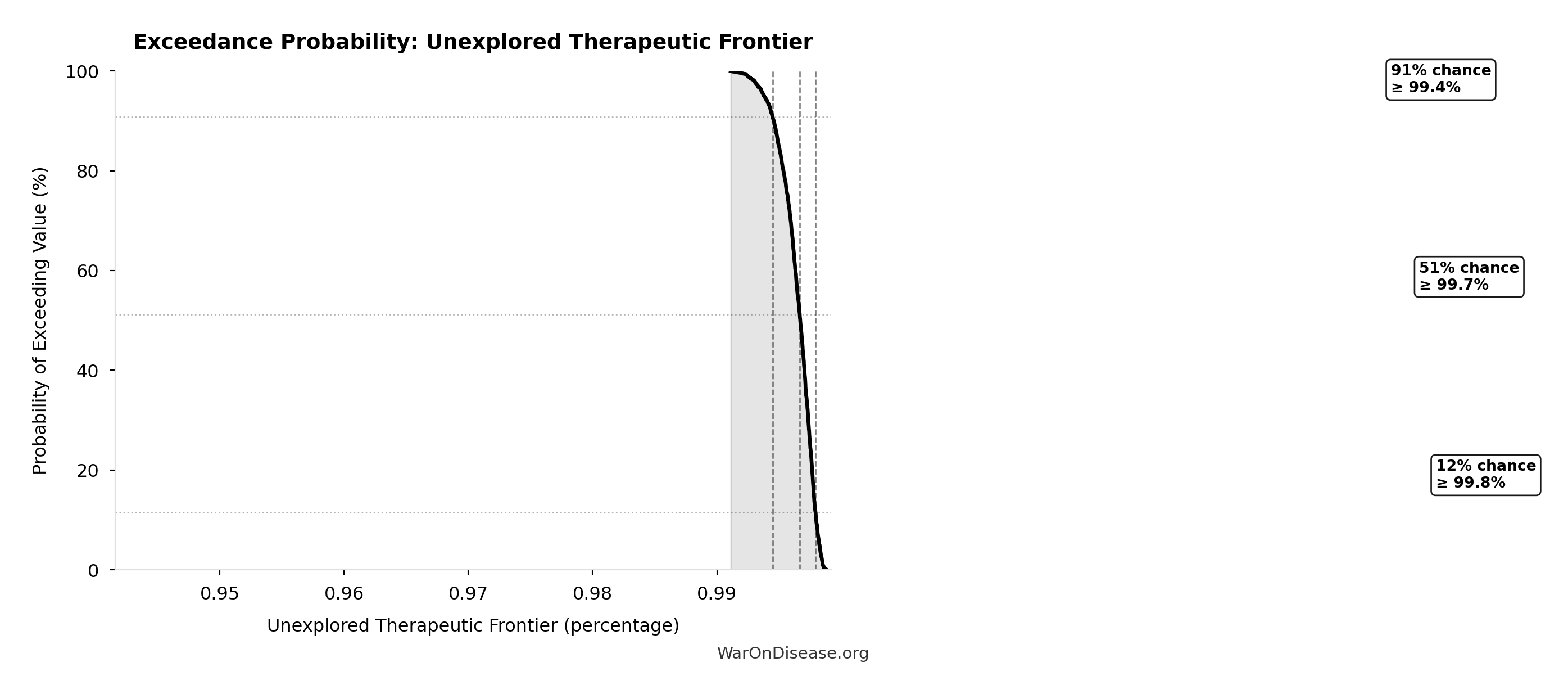 Probability of Exceeding Threshold: Unexplored Therapeutic Frontier
