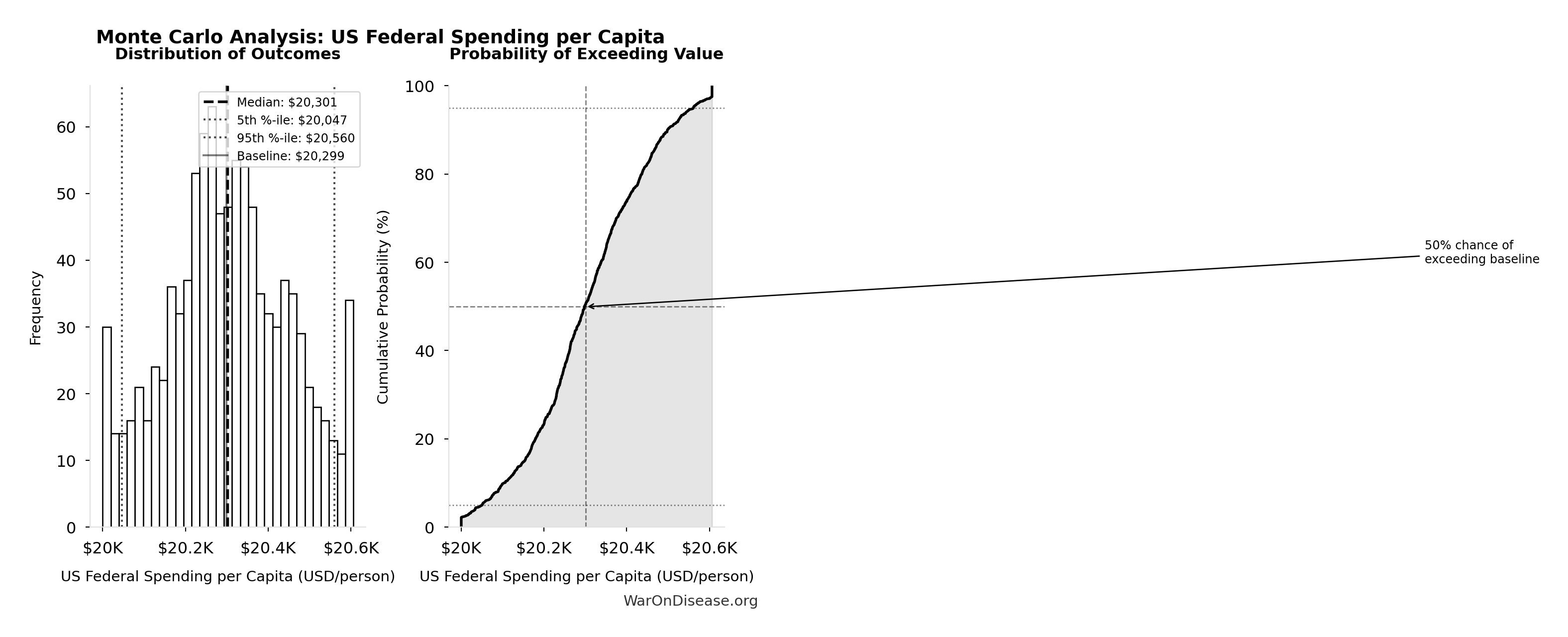 Monte Carlo Distribution: US Federal Spending per Capita (10,000 simulations)
